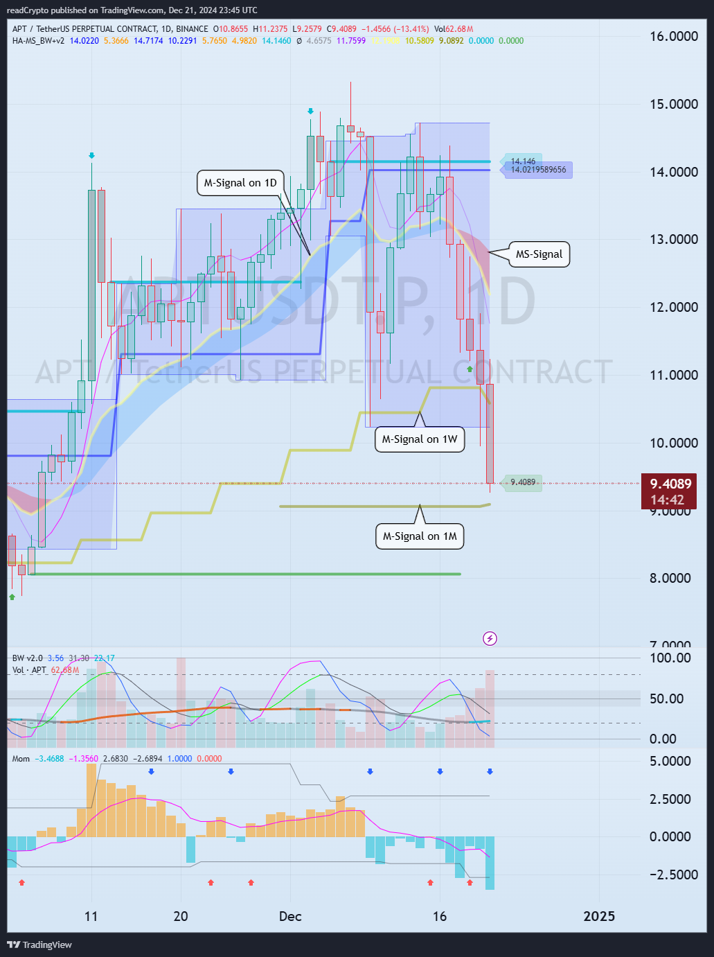 BINANCE:APTUSDT.P Chart Image by readCrypto