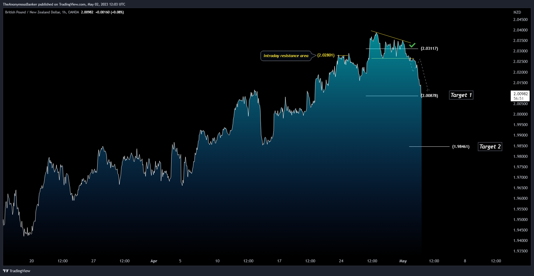 OANDA:GBPNZD Chart Image by TheAnonymousBanker