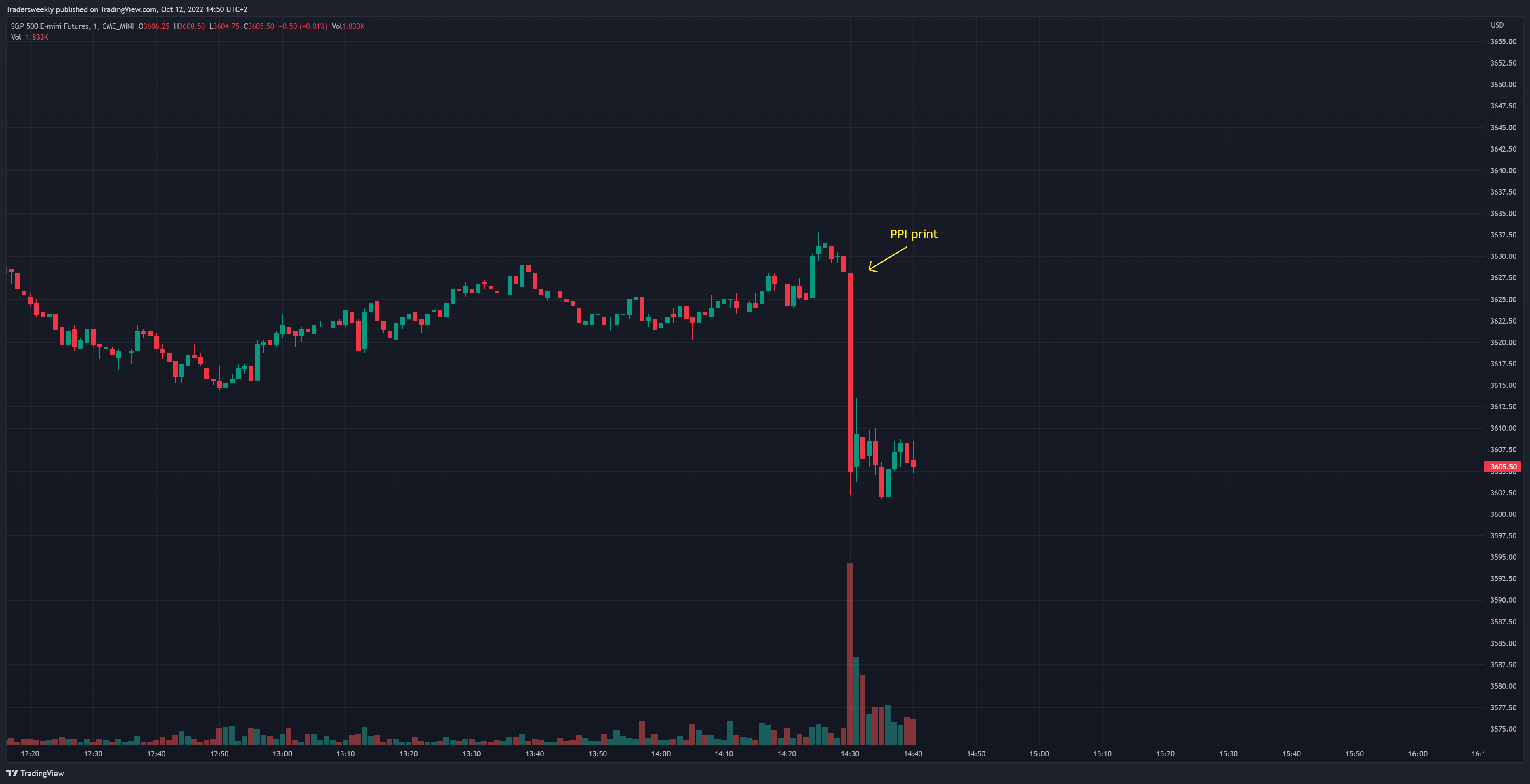 CME_MINI:ES1! Chart Image by Tradersweekly