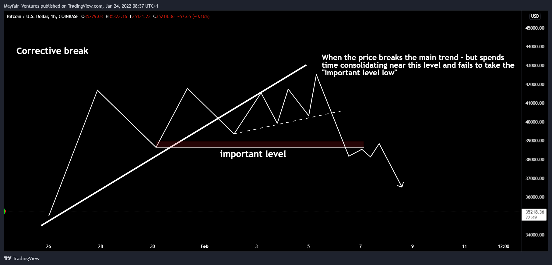 COINBASE:BTCUSD Chart Image by Mayfair_Ventures