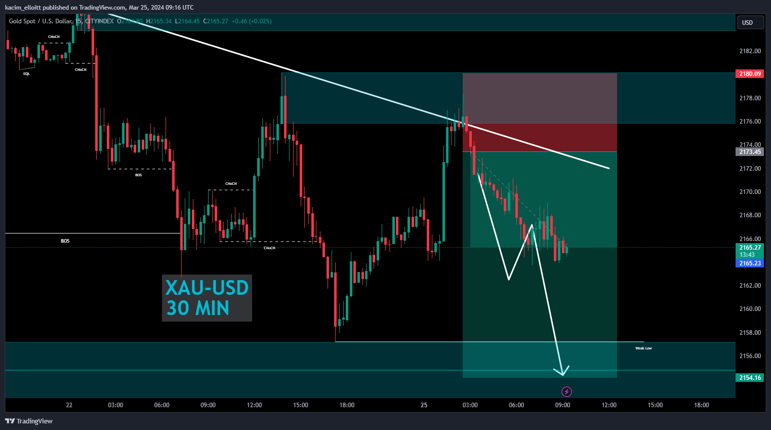 CITYINDEX:XAUUSD Chart Image by kacim_elloitt