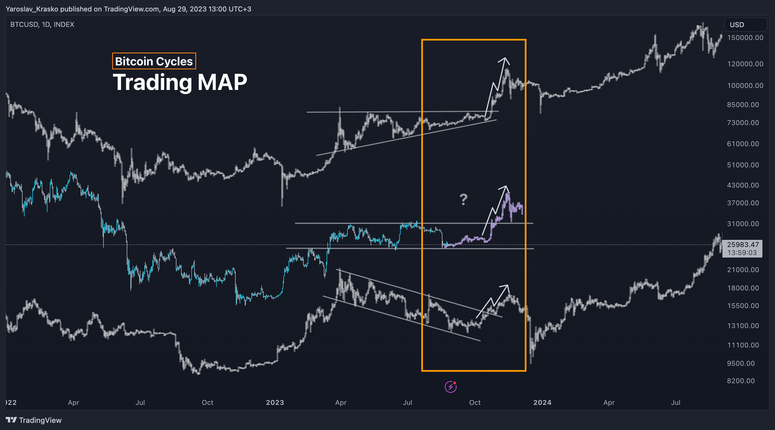 INDEX:BTCUSD Chart Image by Yaroslav_Krasko