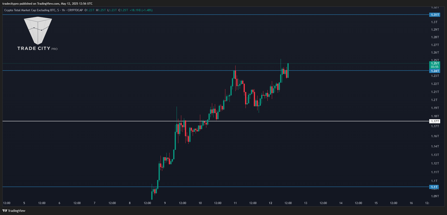 CRYPTOCAP:TOTAL2 Chart Image by tradecitypro