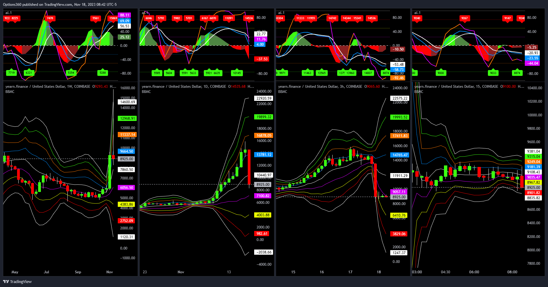 COINBASE:YFIUSD Chart Image by Options360