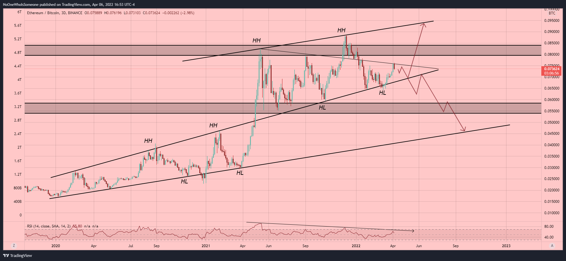 BINANCE:ETHBTC Chart Image by NoOneWhoIsSomeone