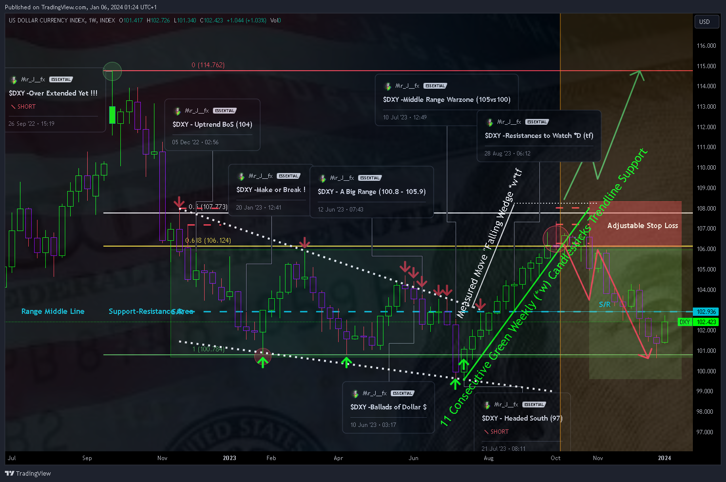 INDEX:DXY Chart Image by Mr_J__fx