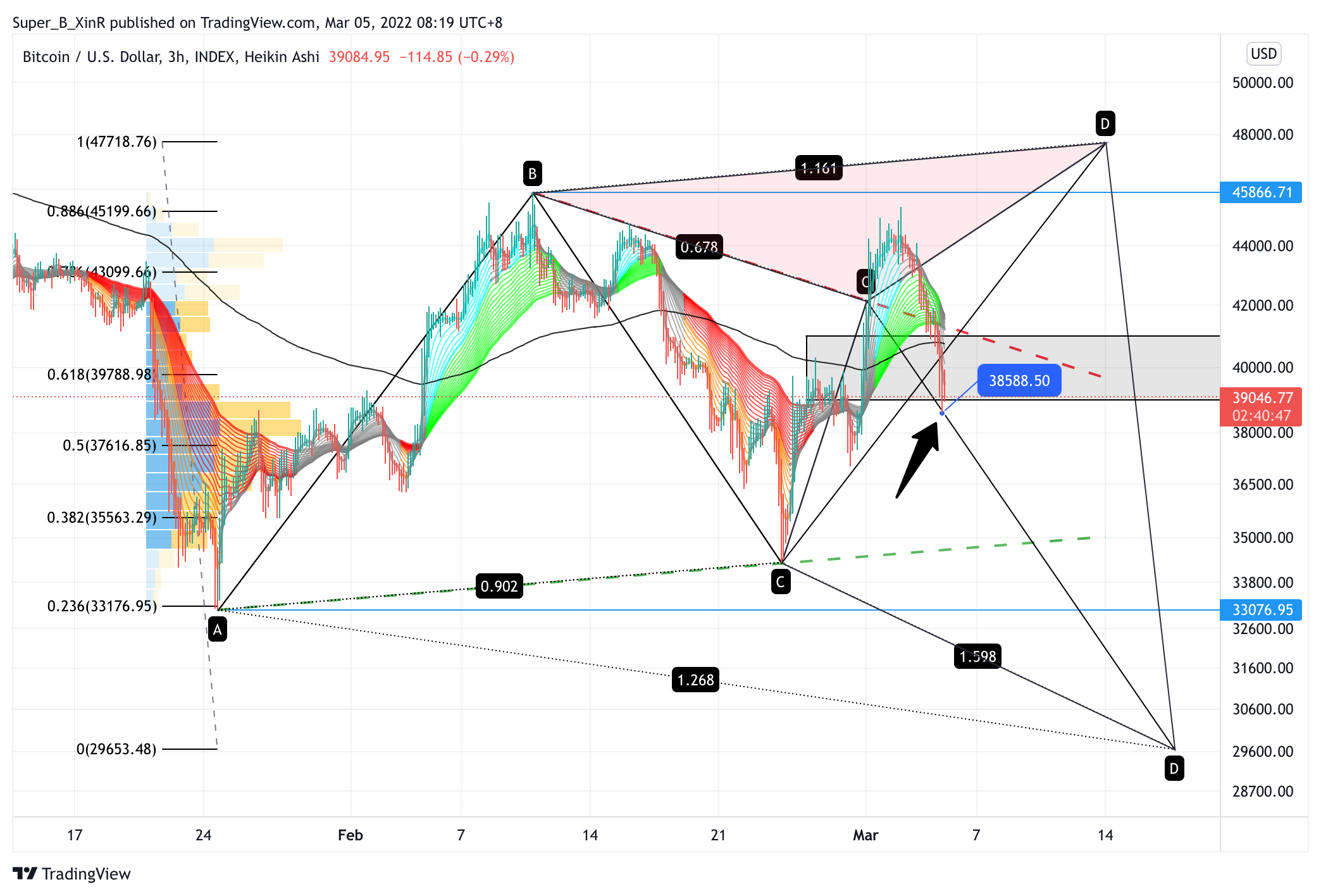 INDEX:BTCUSD Chart Image by Super_B_XinR