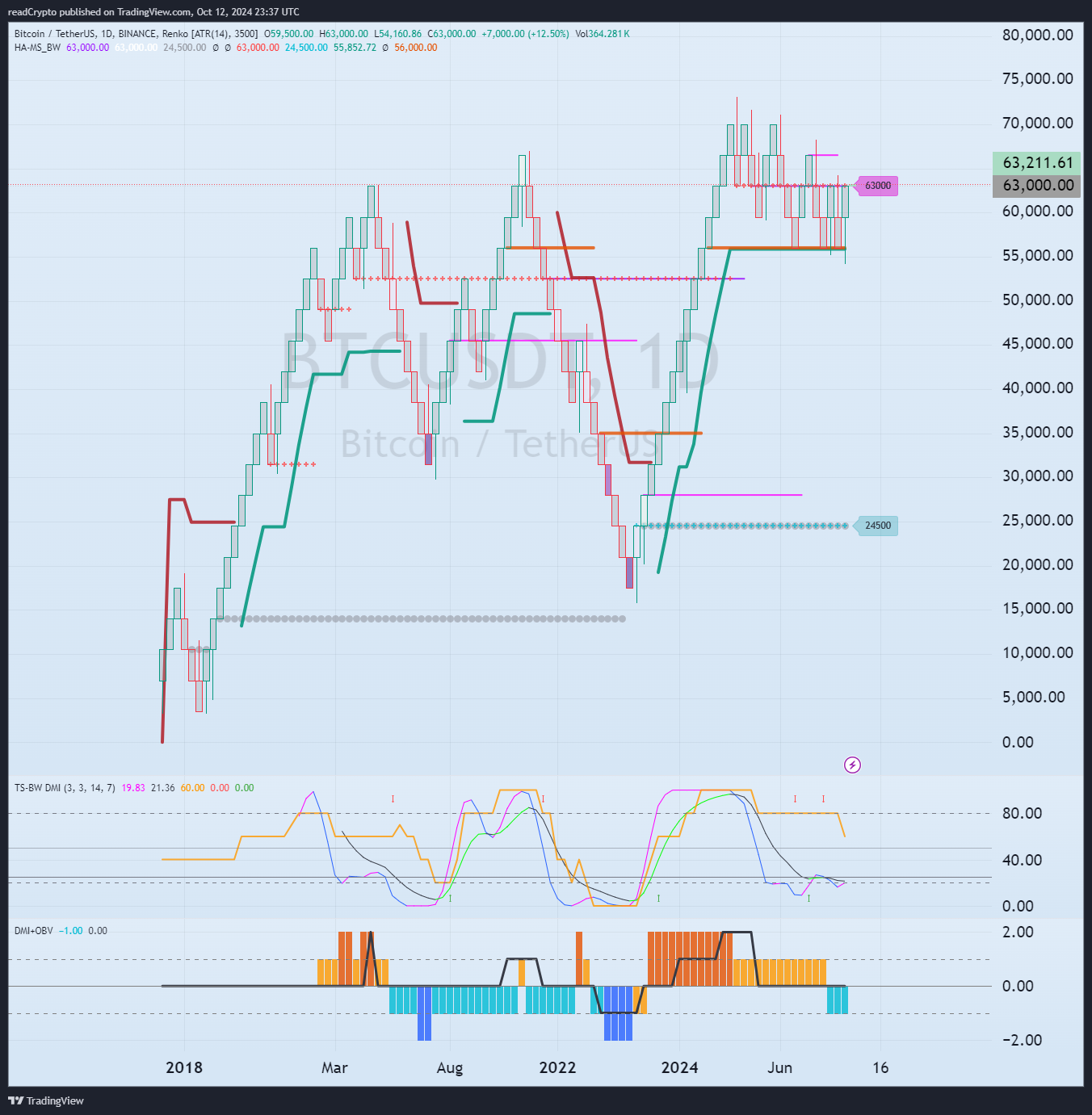 BINANCE:BTCUSDT Chart Image by readCrypto