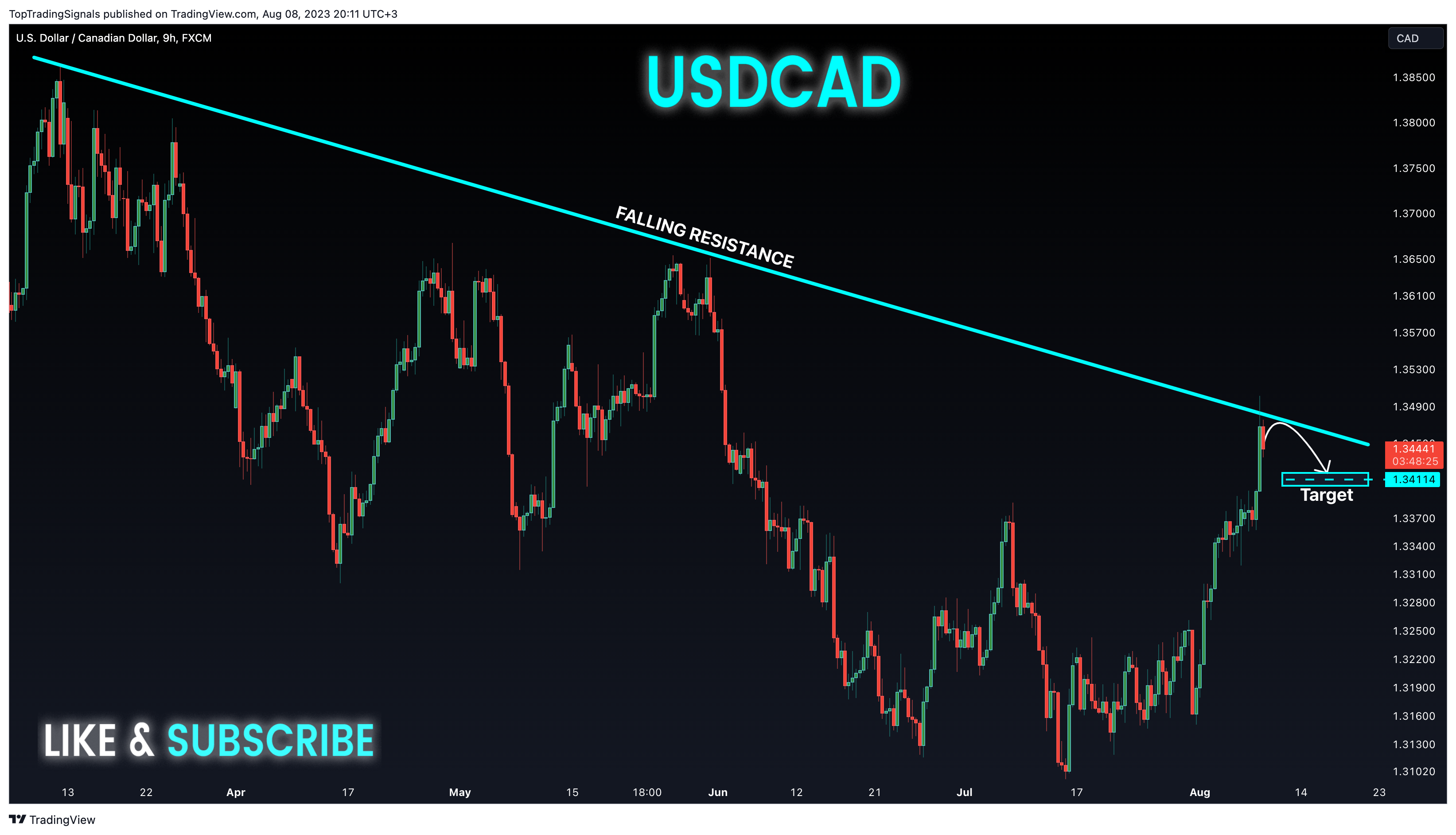 FX:USDCAD Chart Image by TopTradingSignals