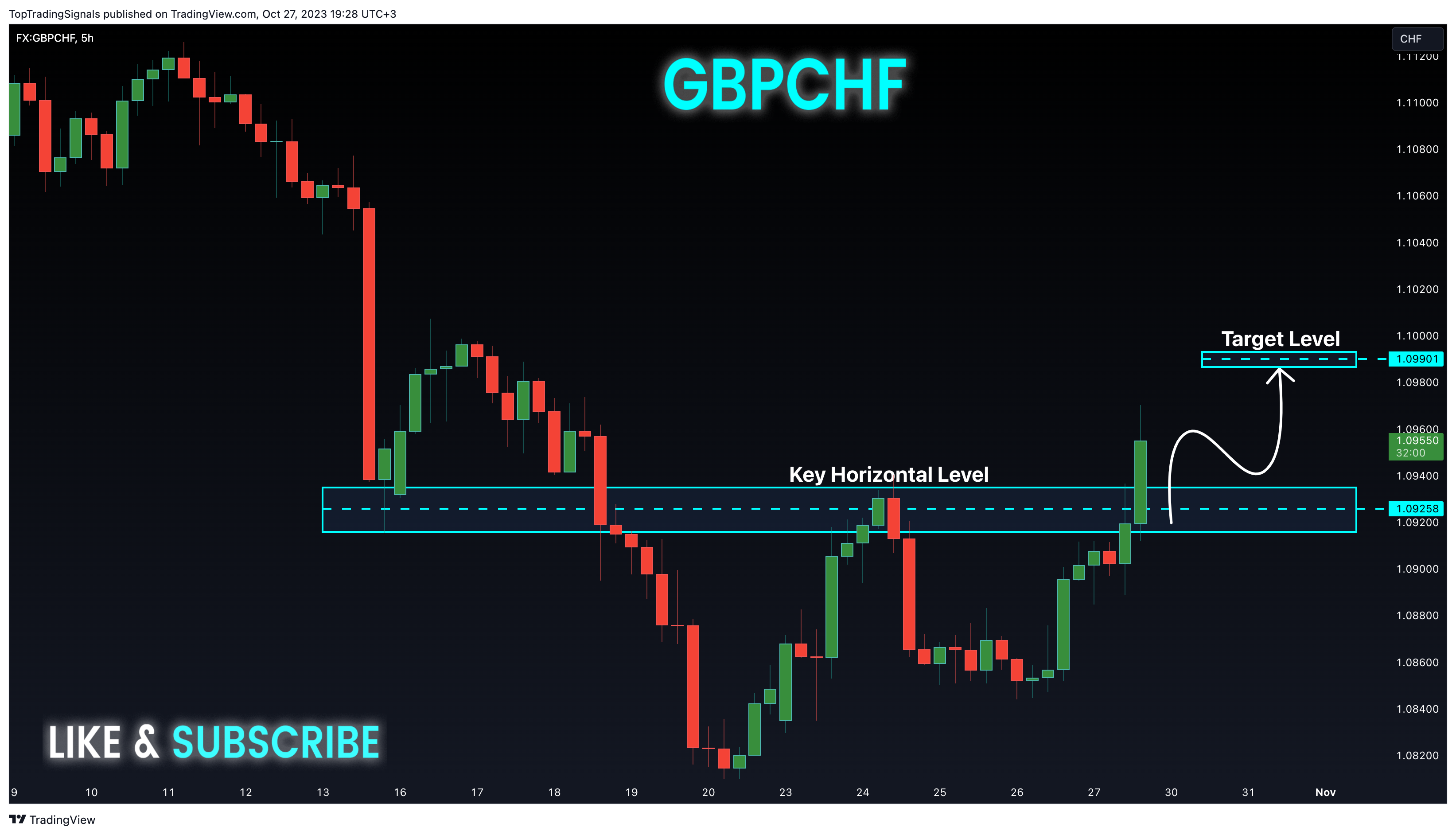 FX:GBPCHF Chart Image by TopTradingSignals