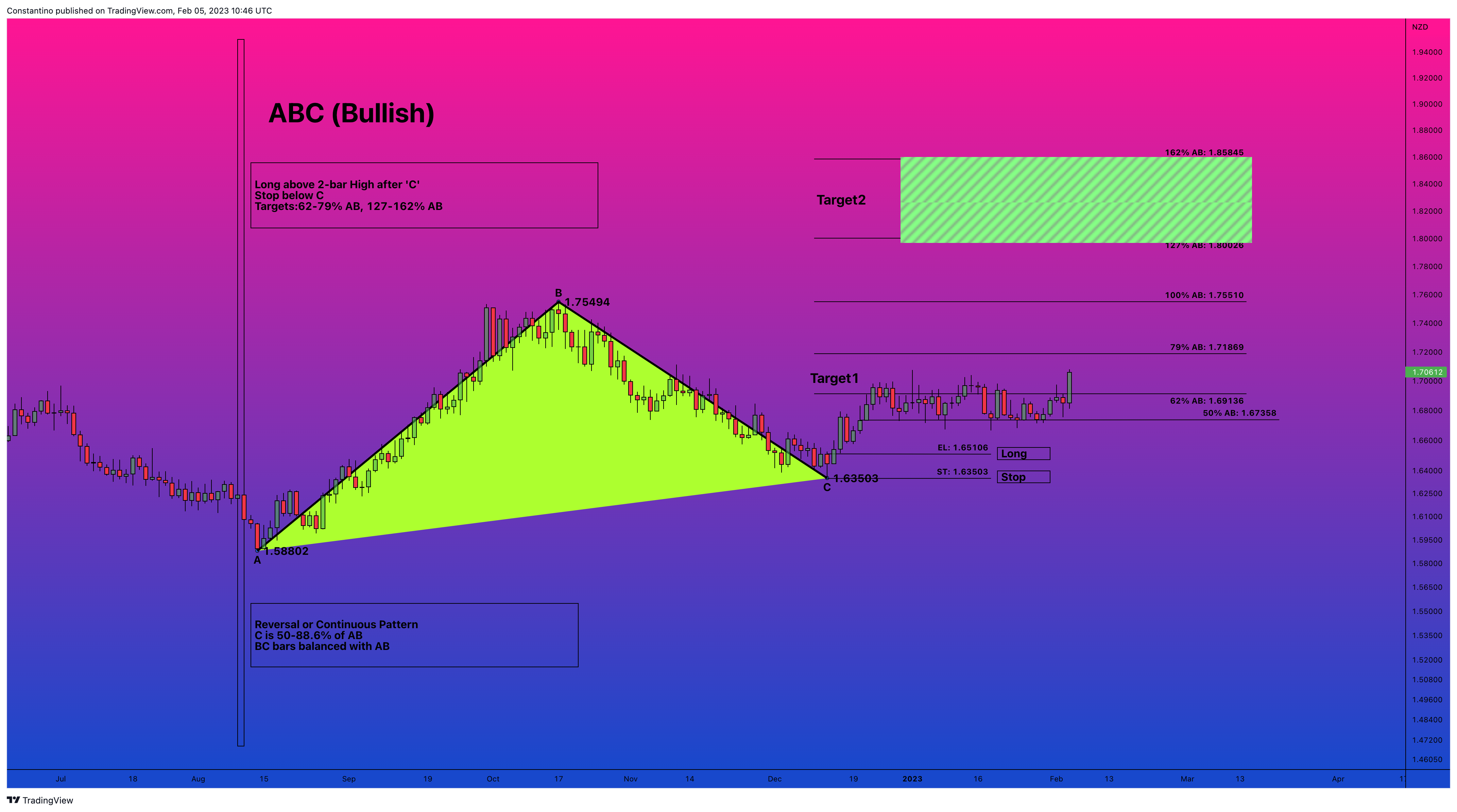 OANDA:EURNZD Chart Image by TradeChartPatternsLikeThePros