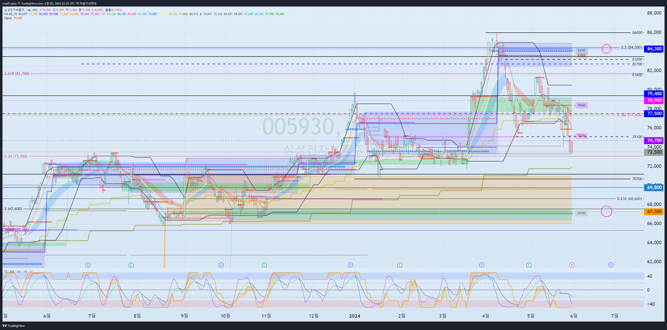 KRX:005930 Chart Image by readCrypto