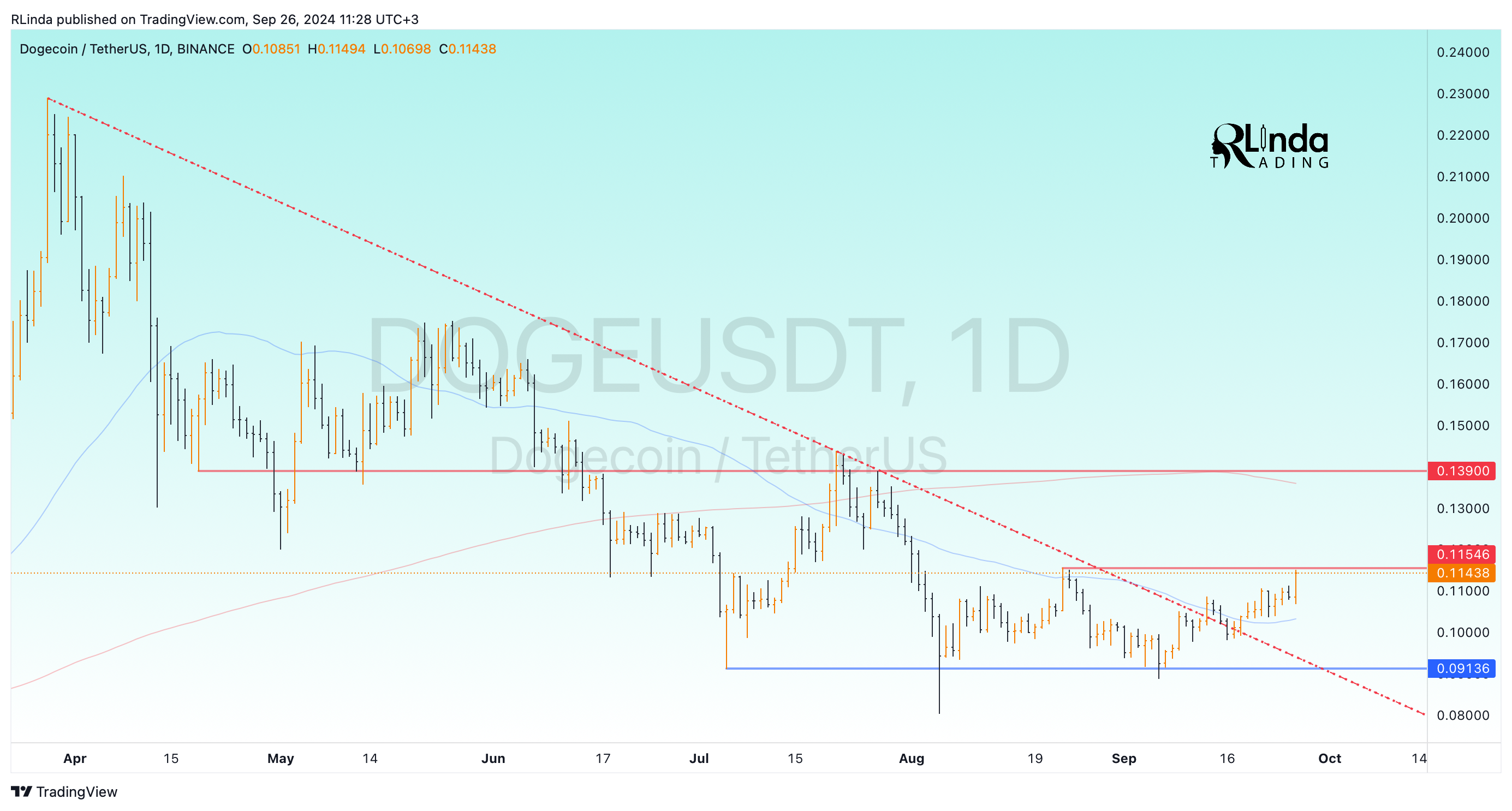 BINANCE:DOGEUSDT Chart Image by RLinda