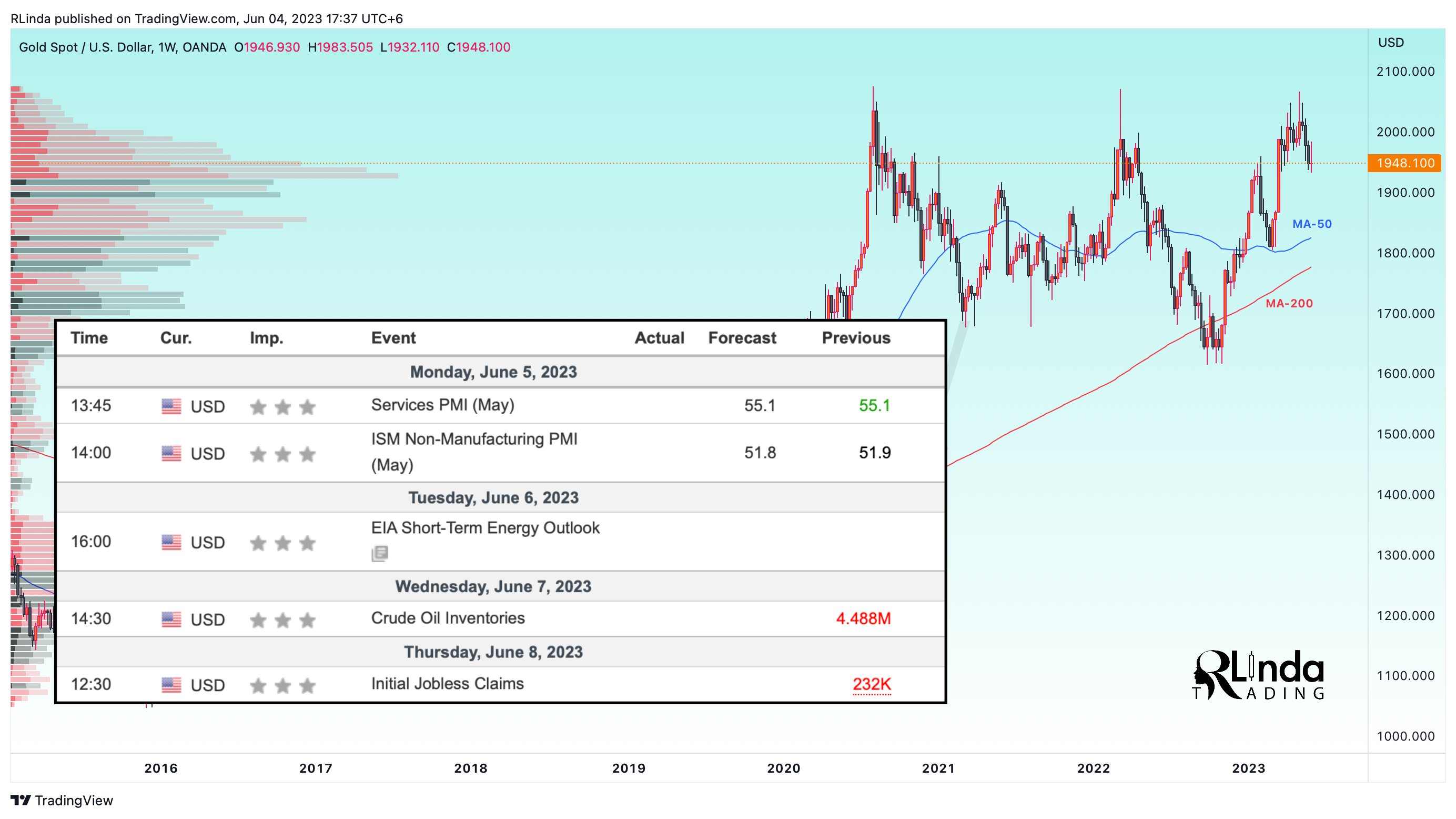 OANDA:XAUUSD Chart Image by RLinda