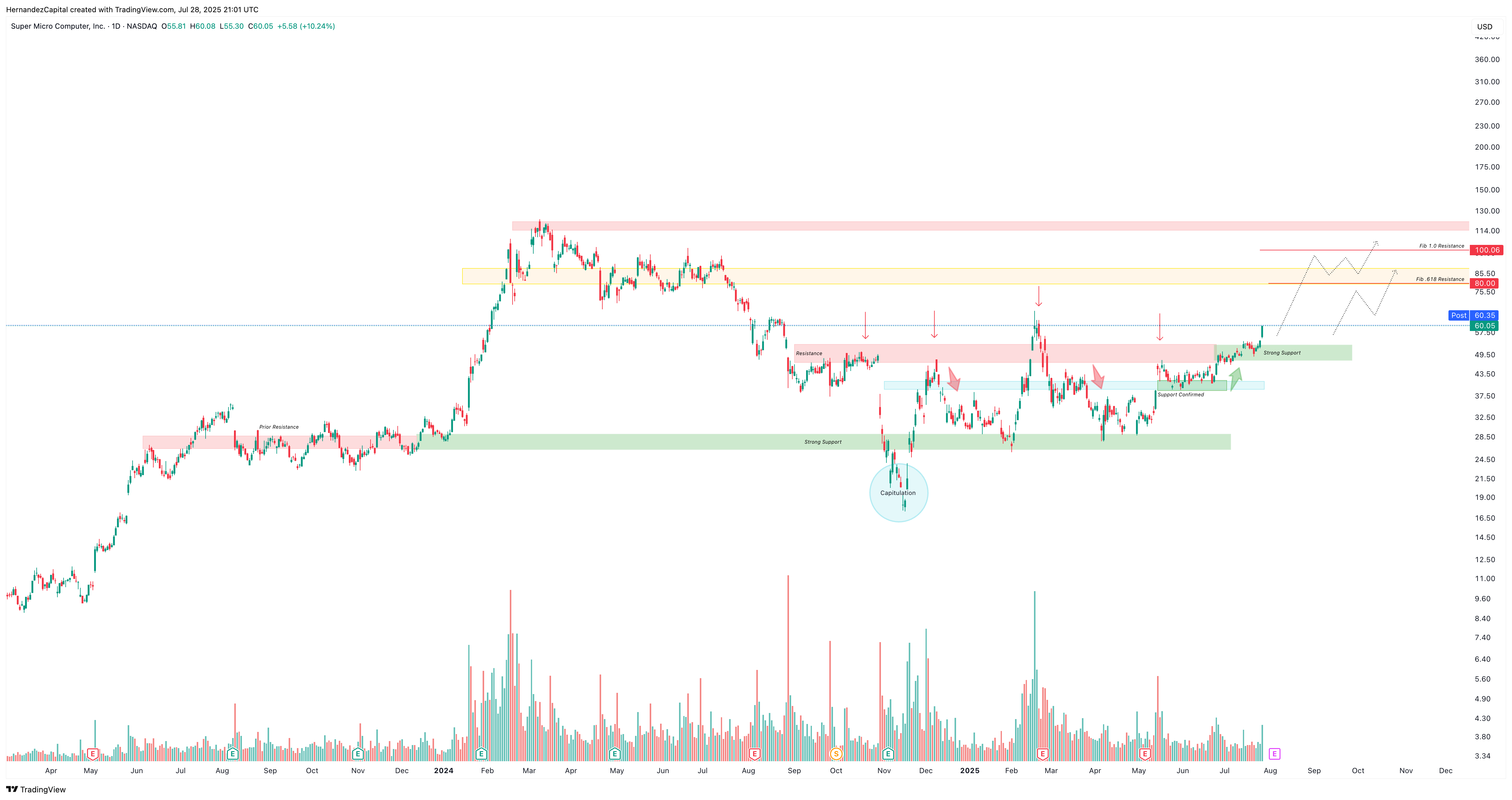 BATS:SMCI Chart Image by HernandezCapital