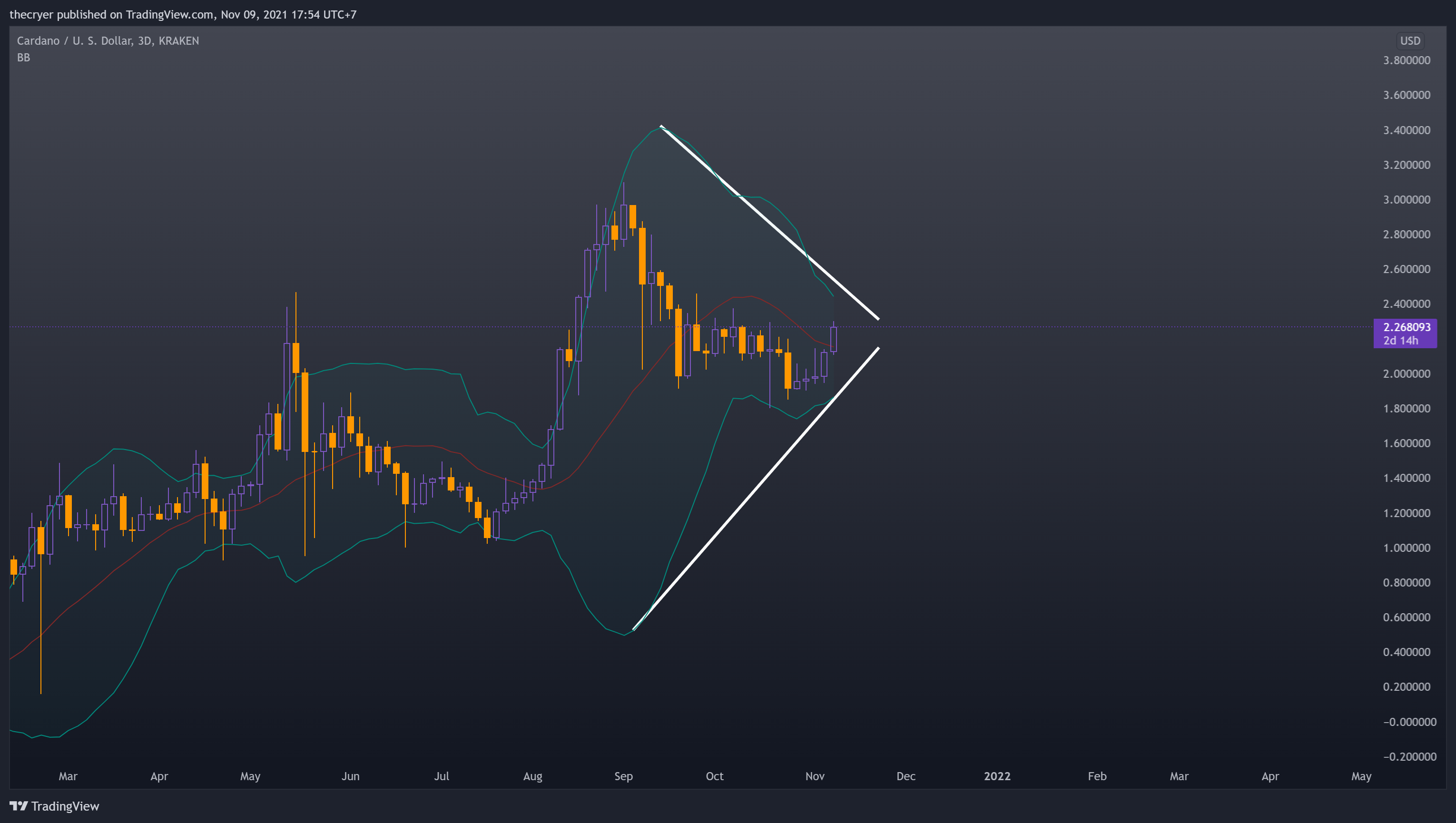 KRAKEN:ADAUSD Chart Image by thecryer