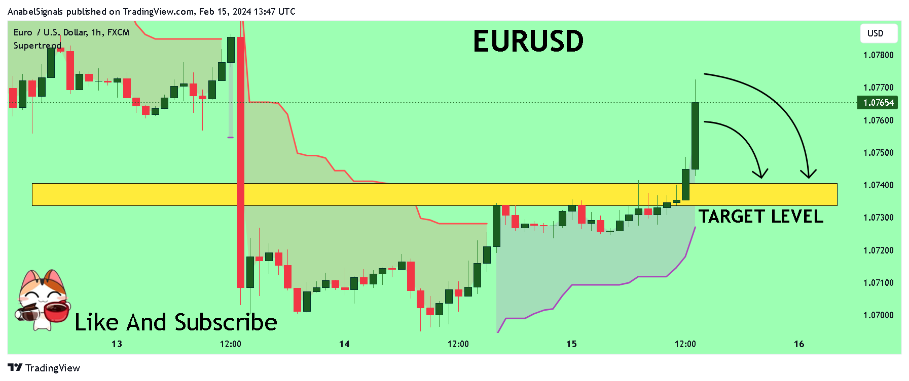 FX:EURUSD Chart Image by AnabelSignals