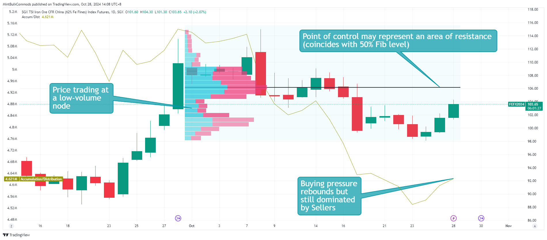 SGX_DLY:FEF2! Chart Image by MintBulkCommods