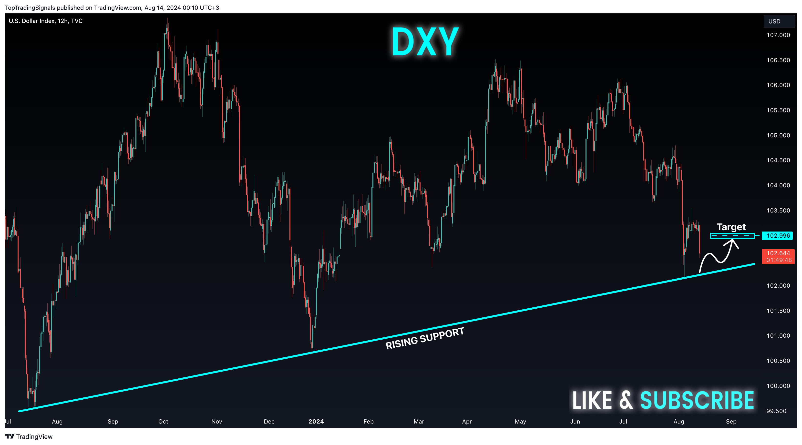 TVC:DXY Chart Image by TopTradingSignals