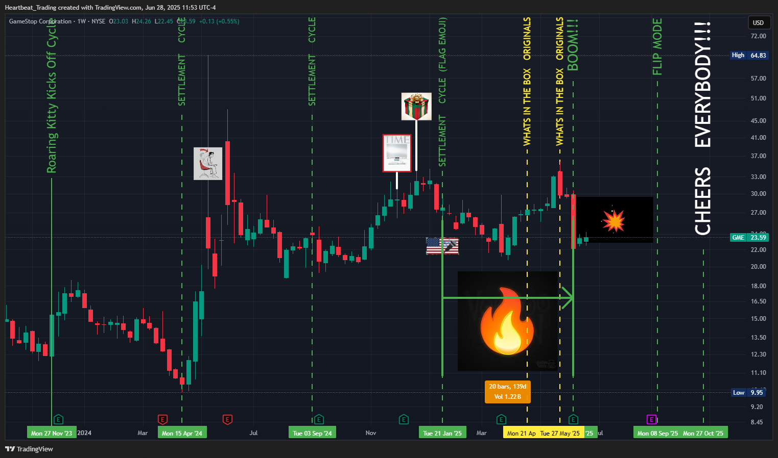 BATS:GME Chart Image by Heartbeat_Trading