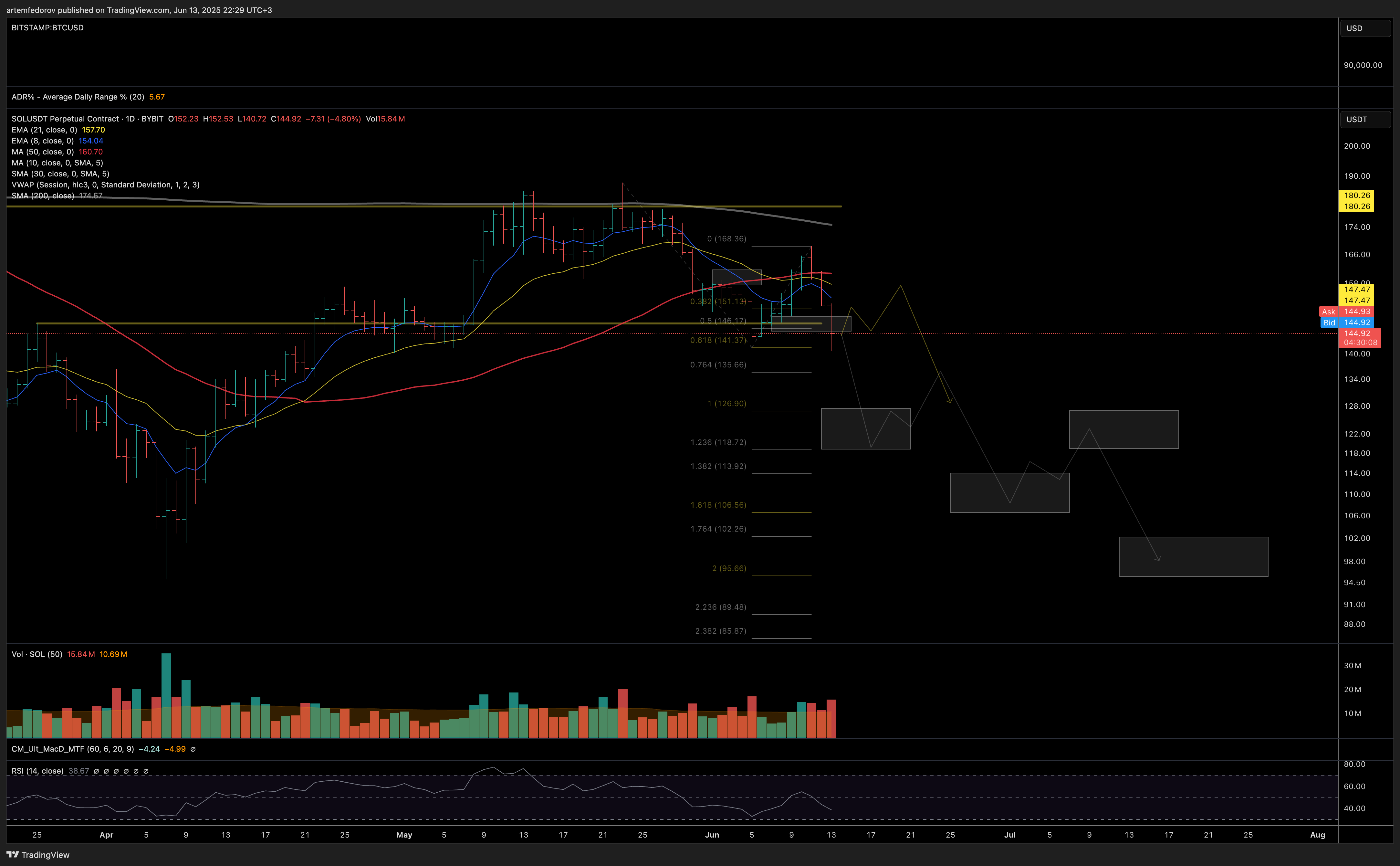 BYBIT:SOLUSDT.P Chart Image by artemfedorov