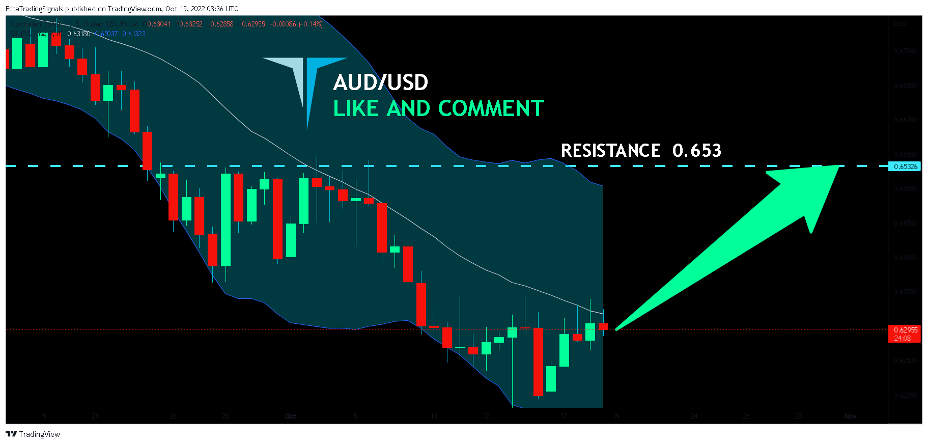 FX:AUDUSD Chart Image by EliteTradingSignals