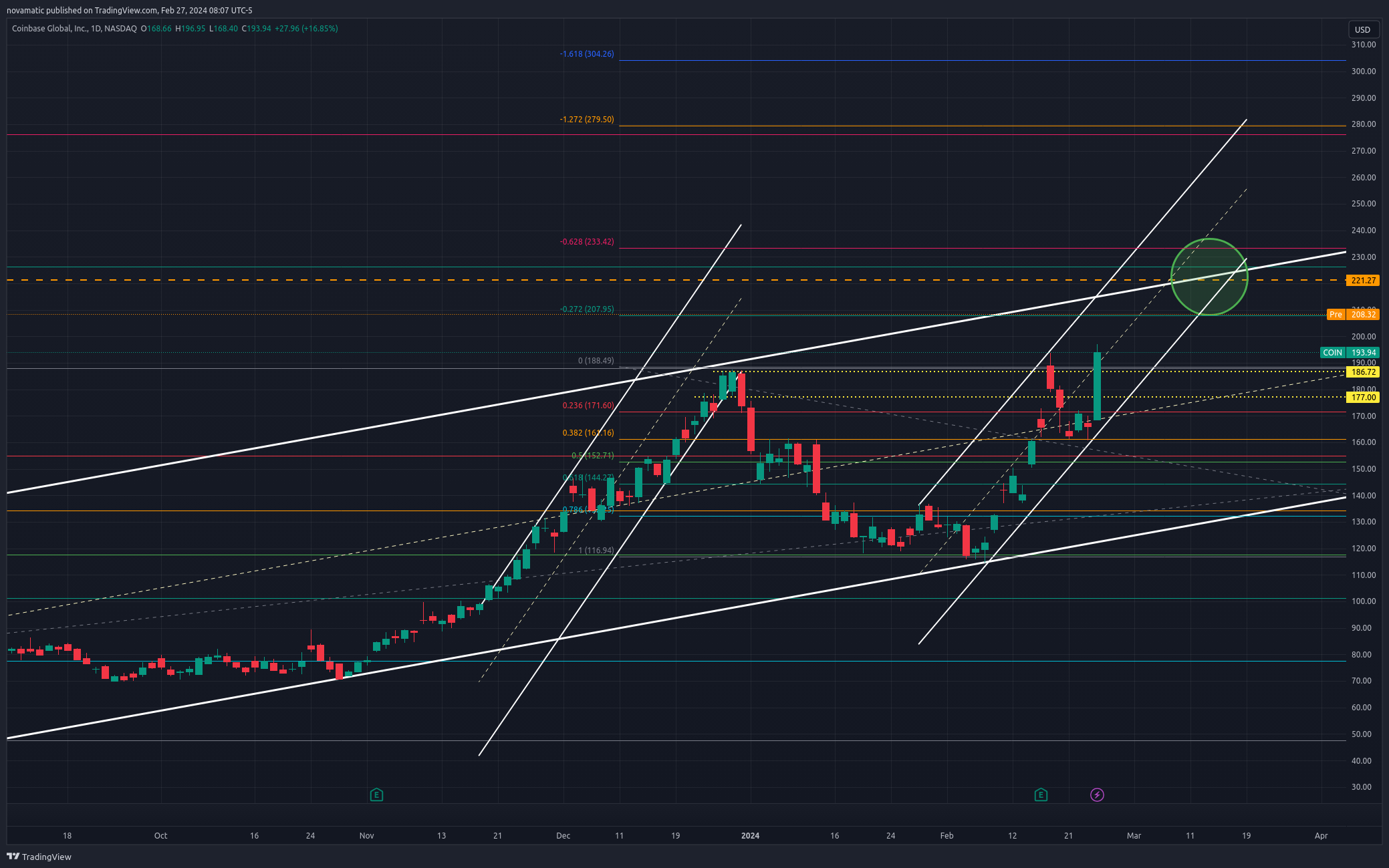 BATS:COIN Chart Image by novamatic