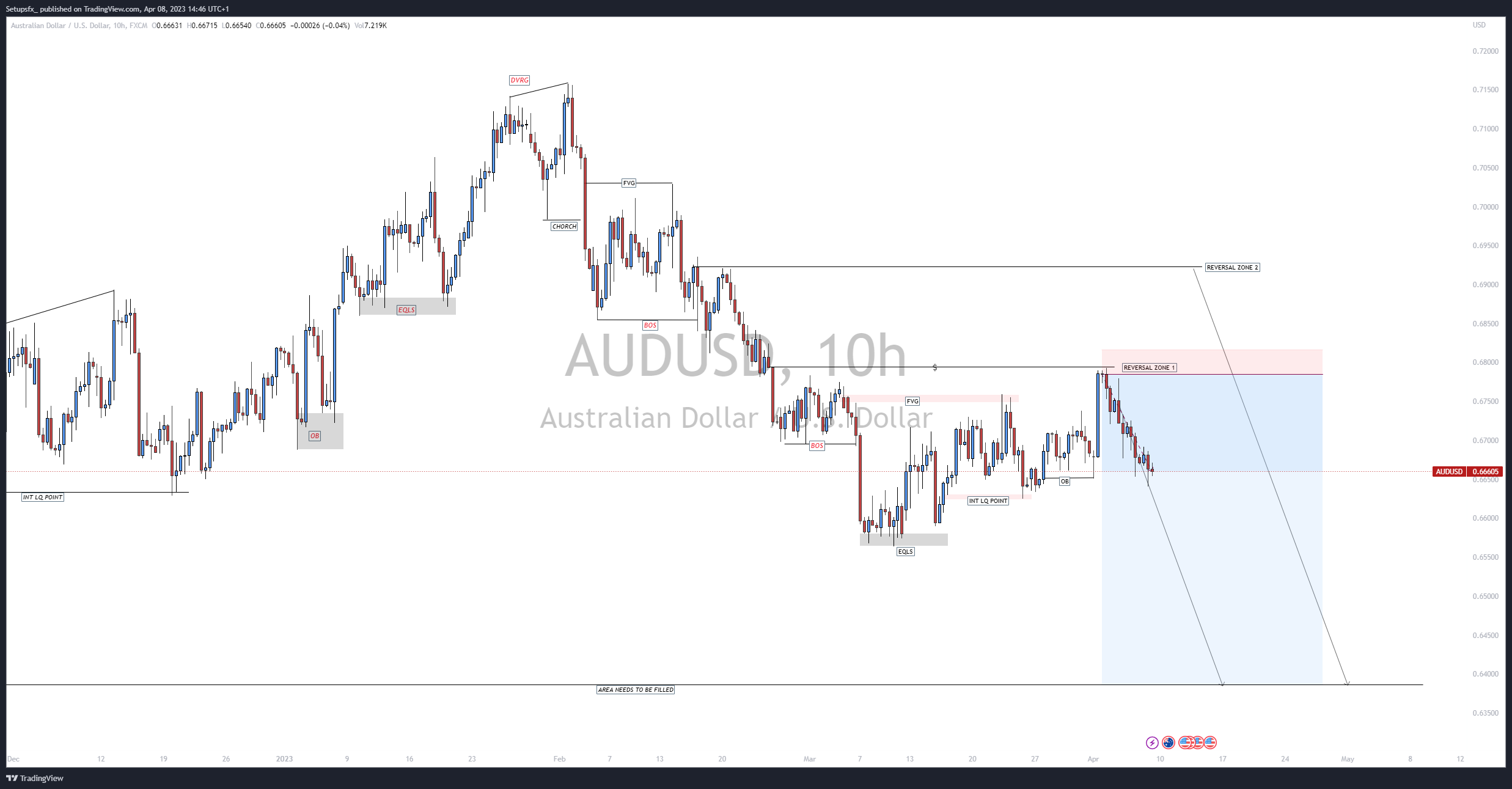 FX:AUDUSD Chart Image by Setupsfx_