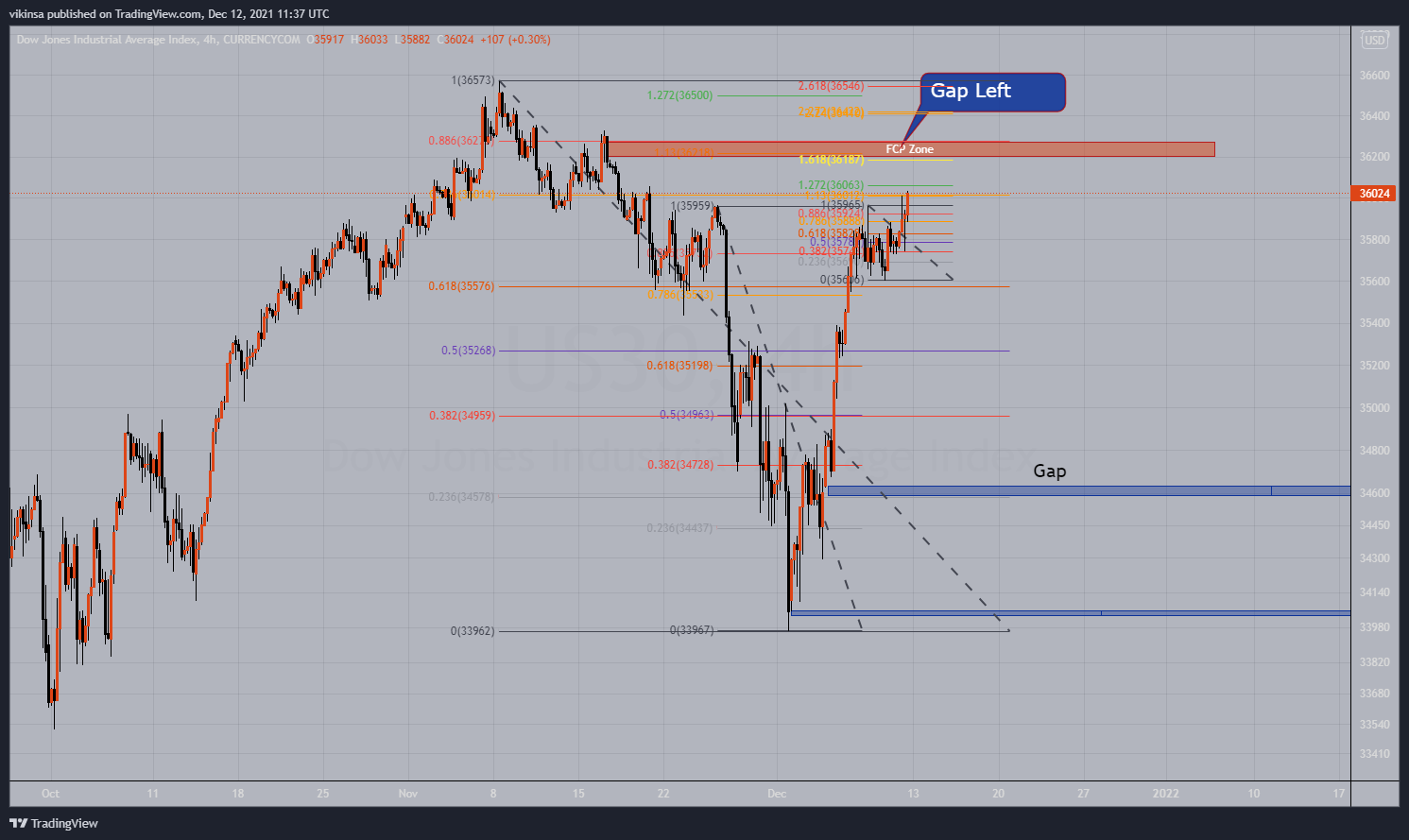 CURRENCYCOM:US30 Chart Image by vikinsa