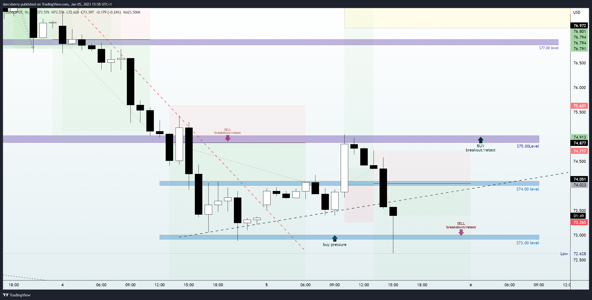FX:USOILSPOT Chart Image by darcsherry