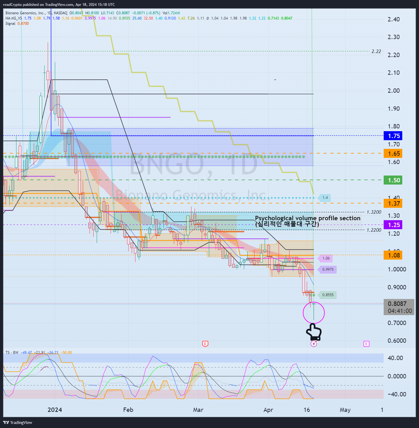 BATS:BNGO Chart Image by readCrypto