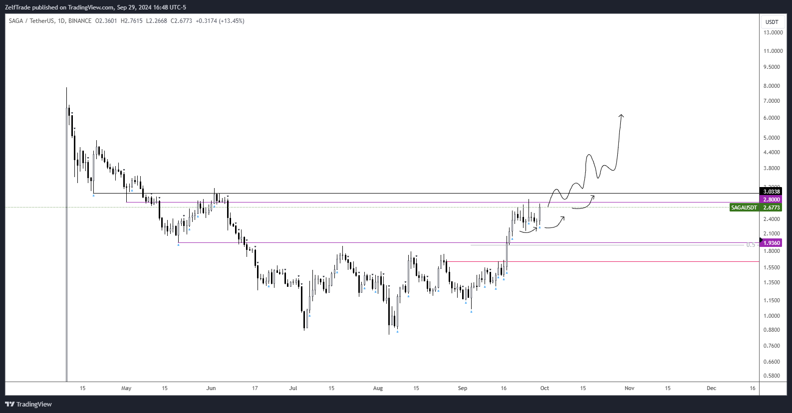 BINANCE:SAGAUSDT Chart Image by ZelfTrade