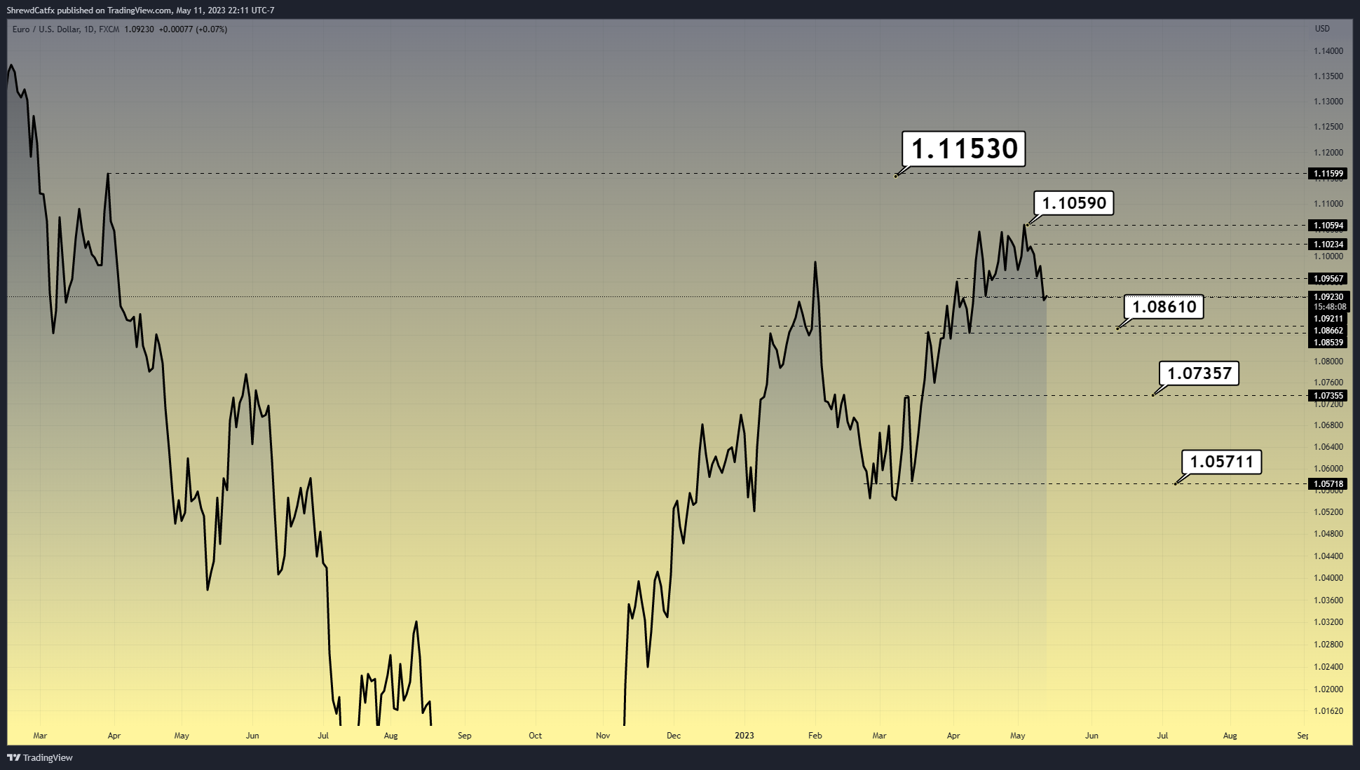 FX:EURUSD Chart Image by ShrewdCatfx