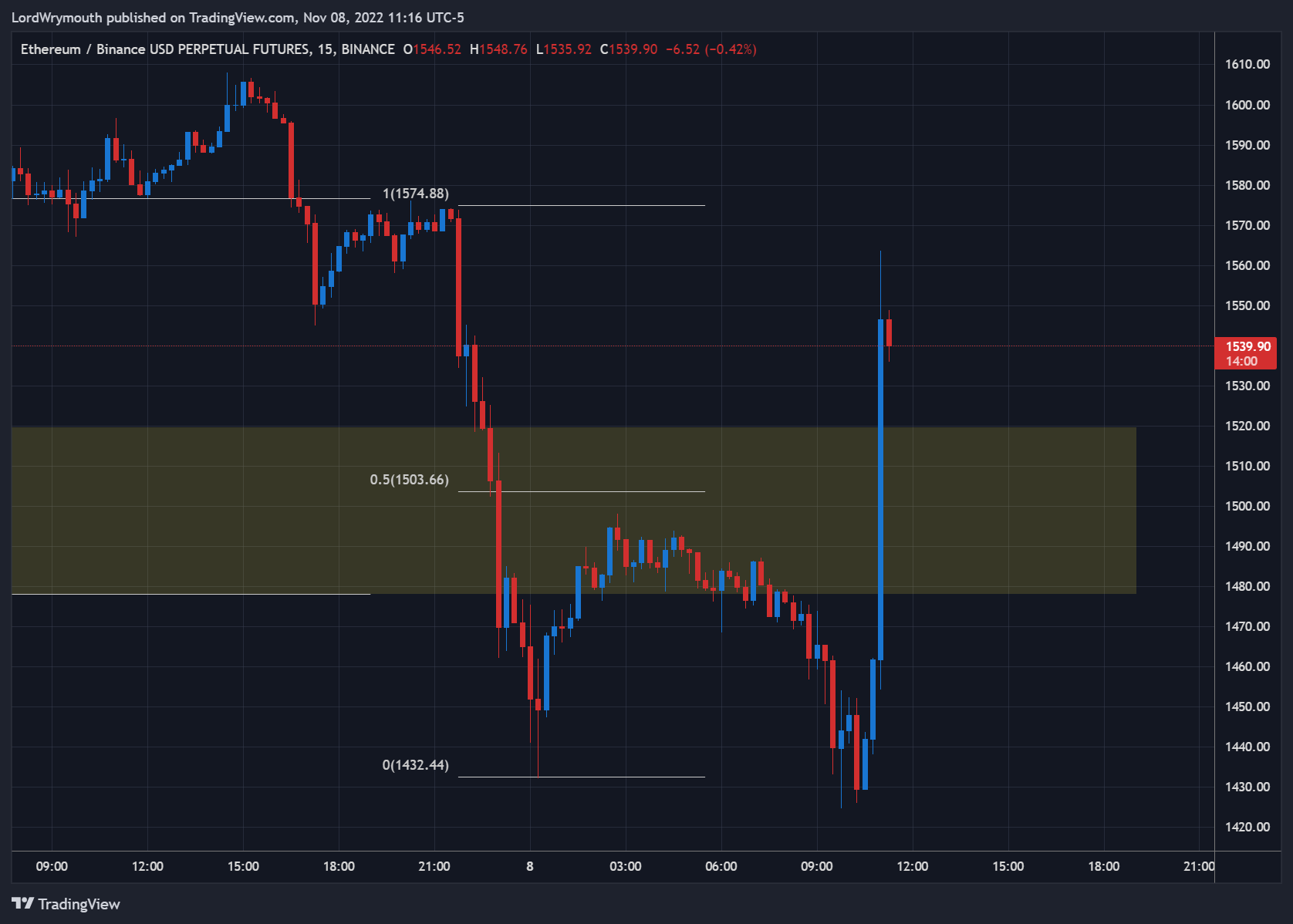 BINANCE:ETHBUSDPERP Chart Image by LordWrymouth