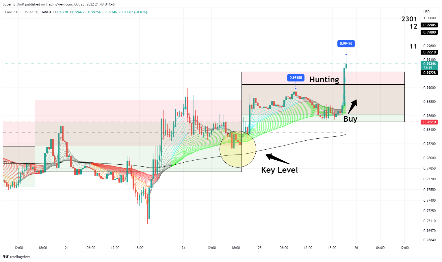 OANDA:EURUSD Chart Image by Super_B_XinR
