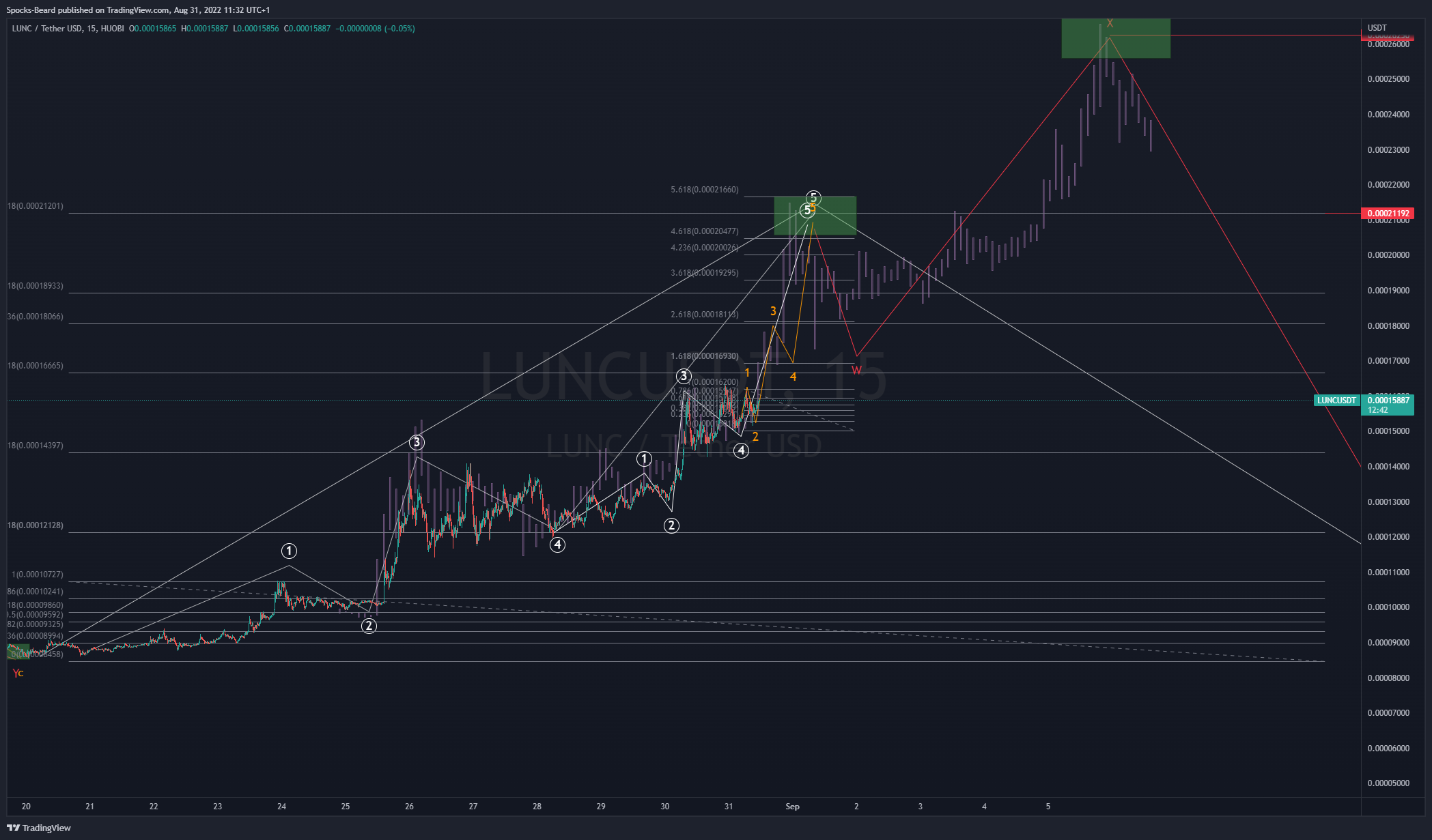 HUOBI:LUNCUSDT Chart Image by Spocks-Beard