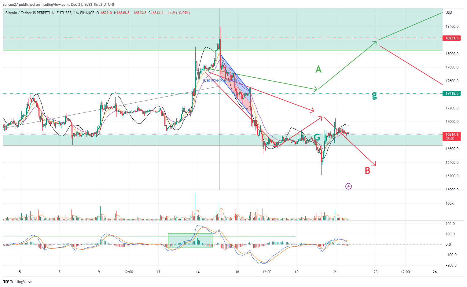 BINANCE:BTCUSDTPERP Chart Image by IFTrees