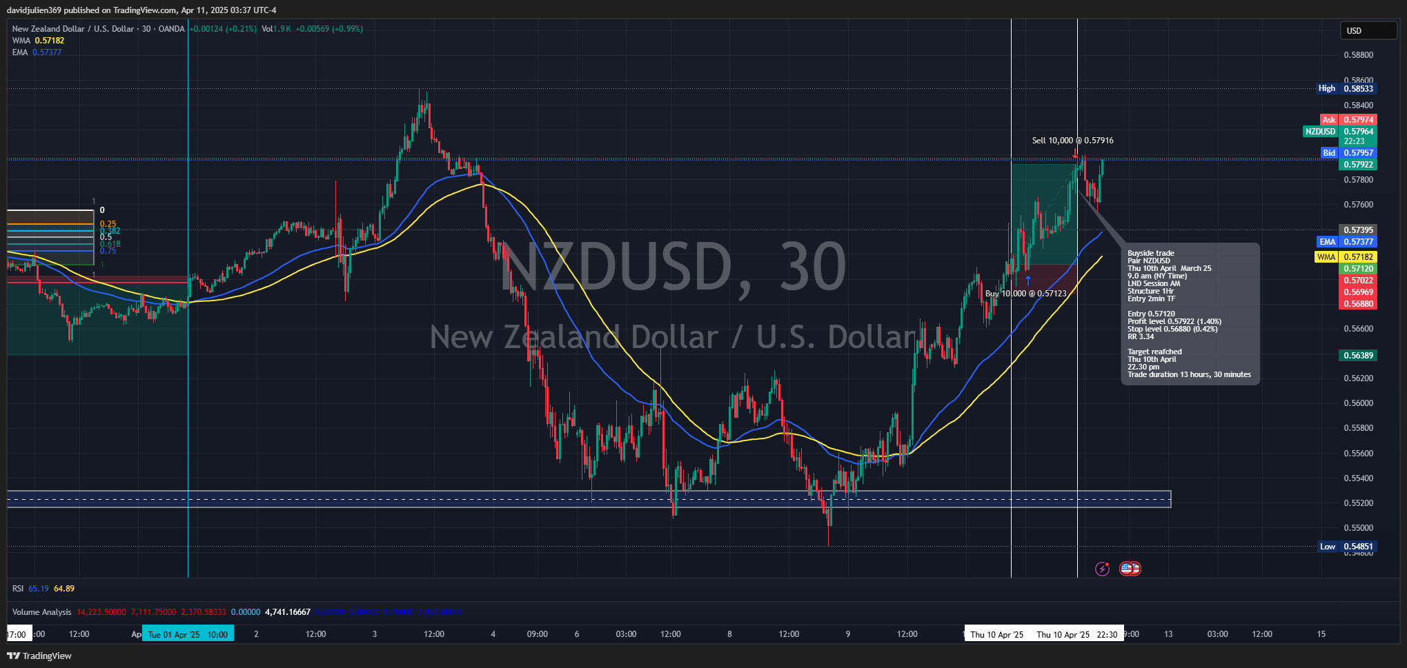OANDA:NZDUSD Chart Image by davidjulien369