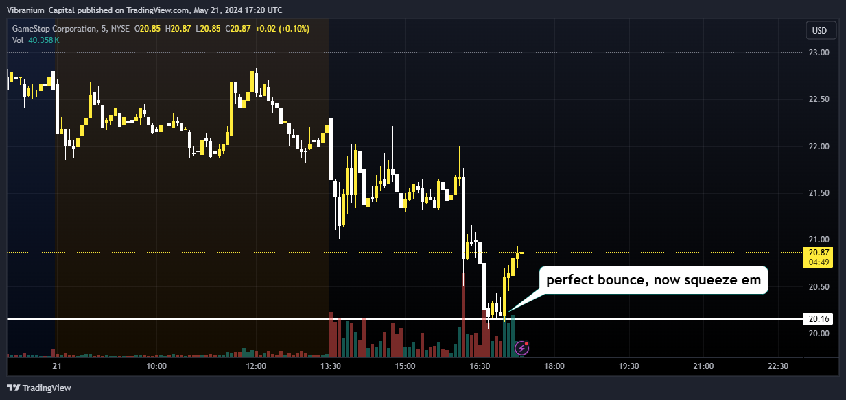 BATS:GME Chart Image by Aura_Trades