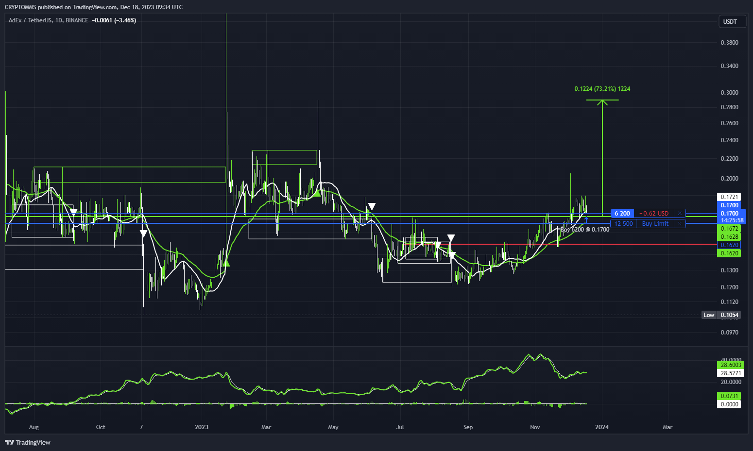 BINANCE:ADXUSDT Chart Image by CRYPTOMMS