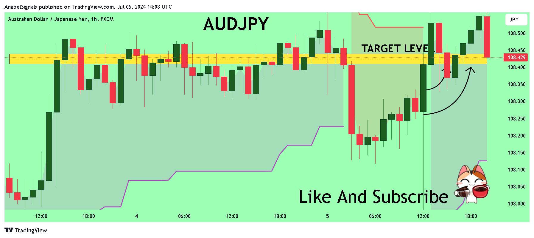 FX:AUDJPY Chart Image by AnabelSignals
