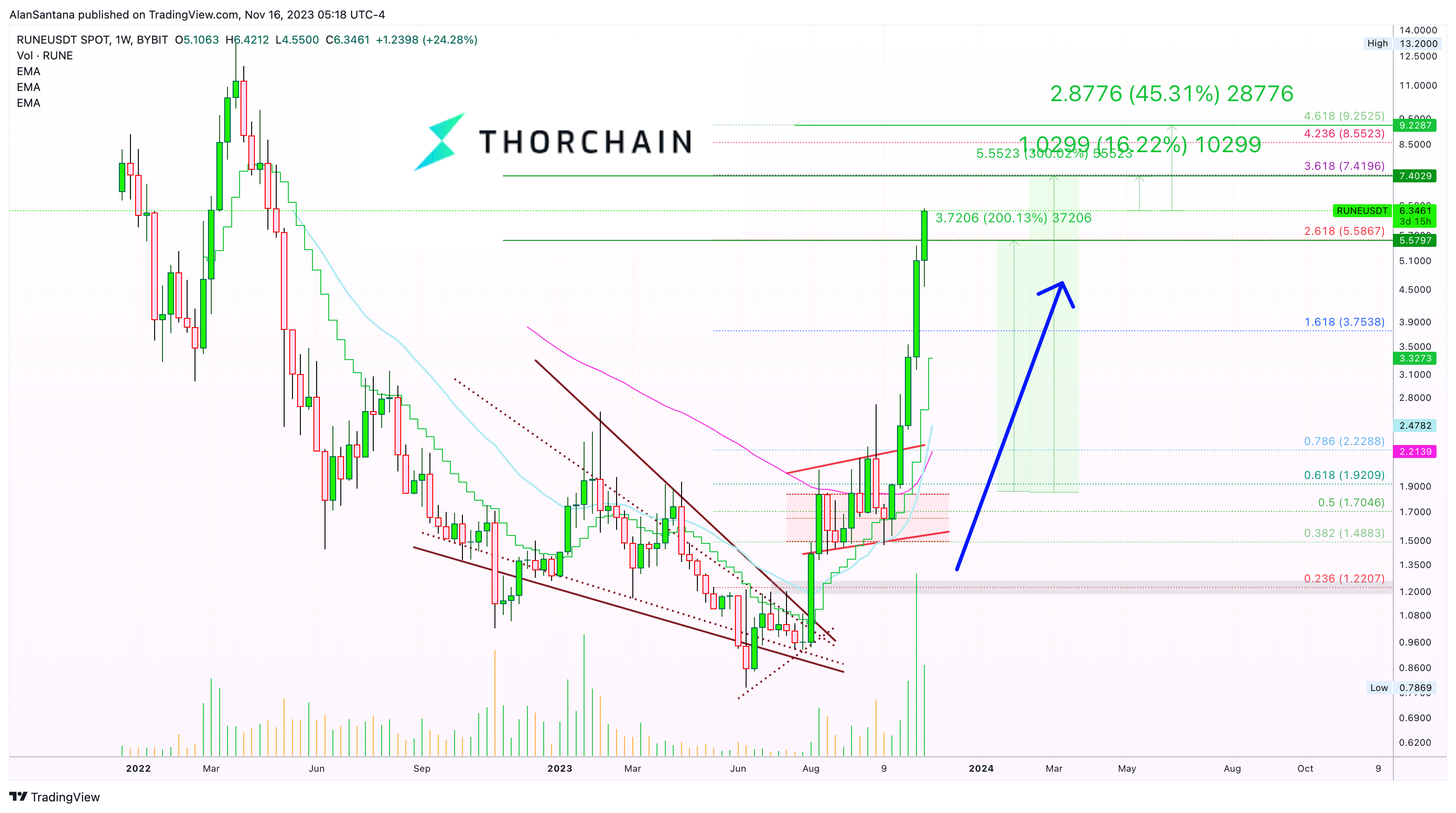 BYBIT:RUNEUSDT Chart Image by MasterAnanda
