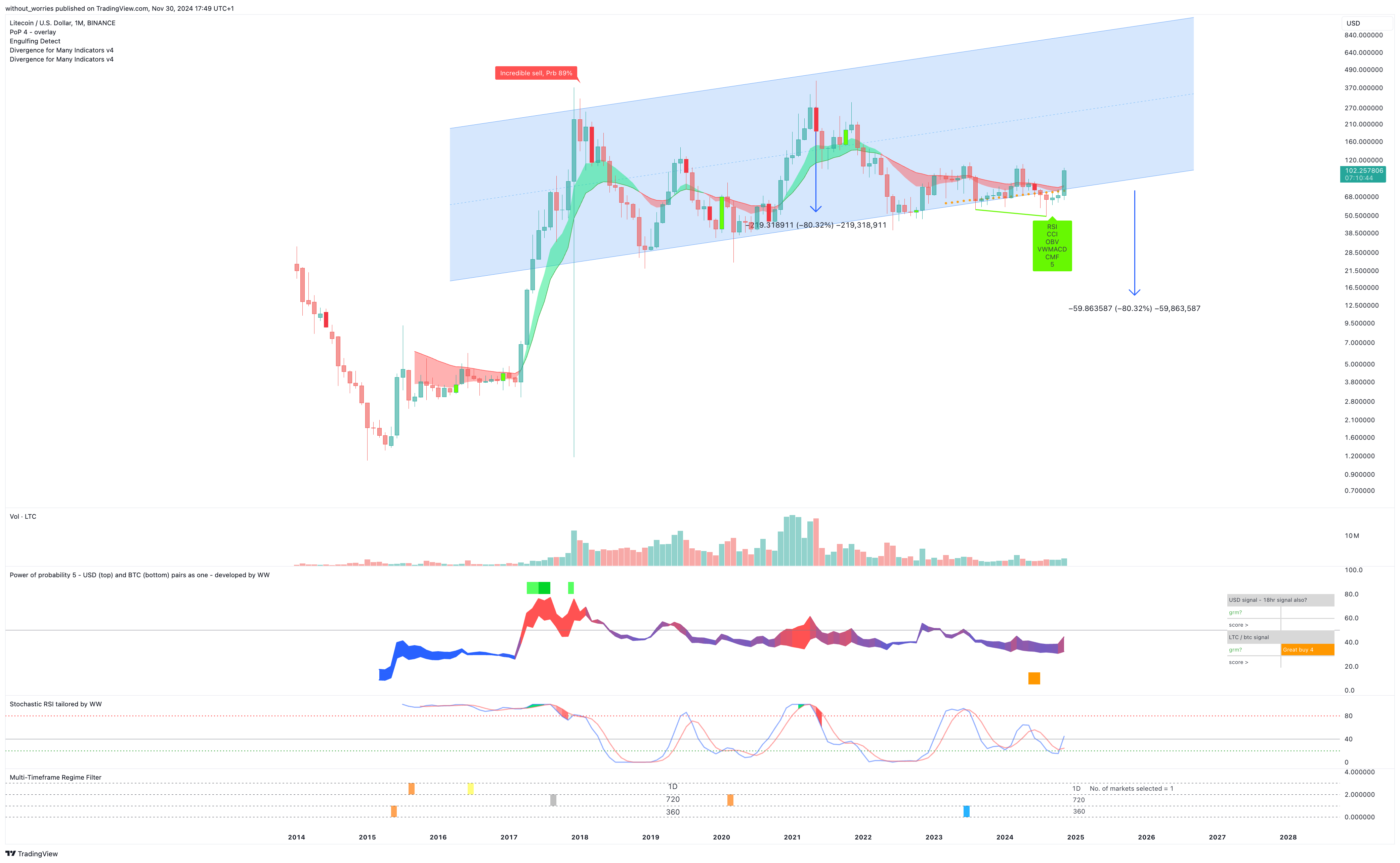 BINANCE:LTCUSD Chart Image by without_worries