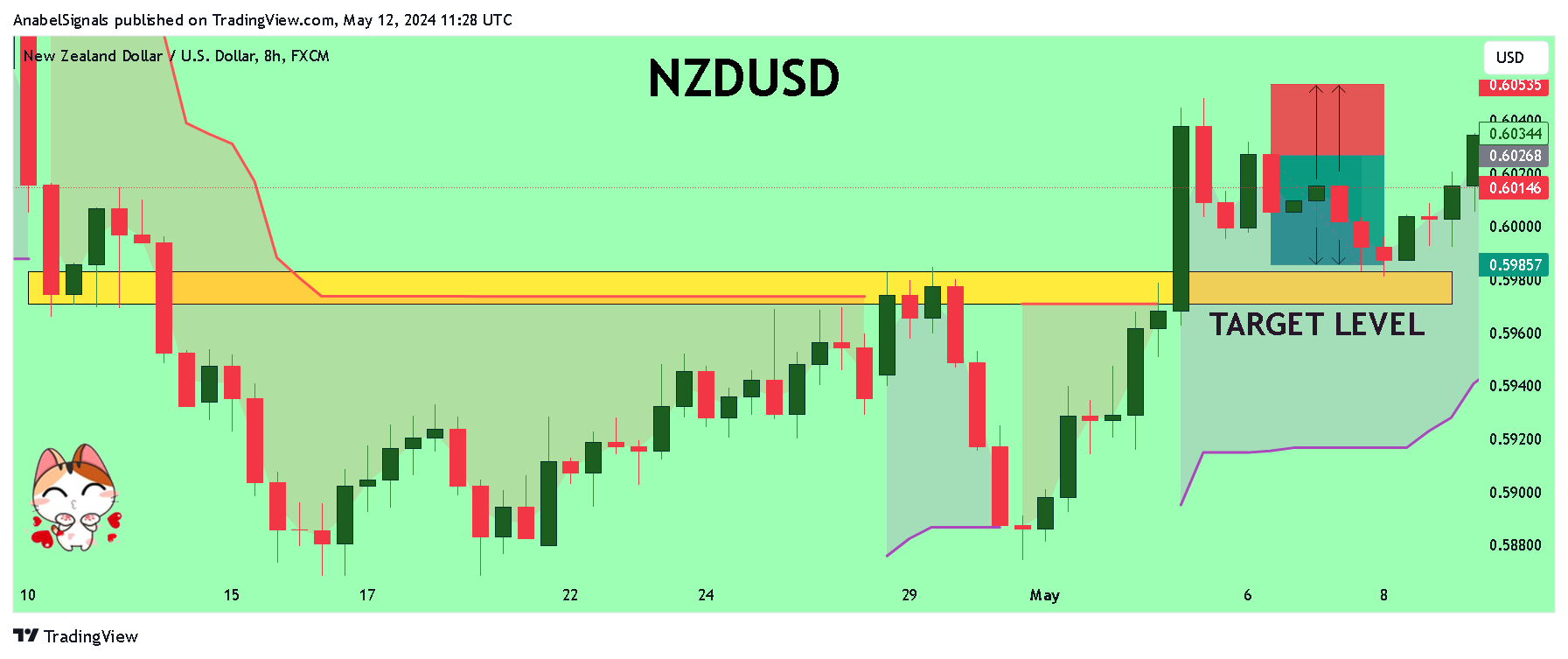FX:NZDUSD Chart Image by AnabelSignals