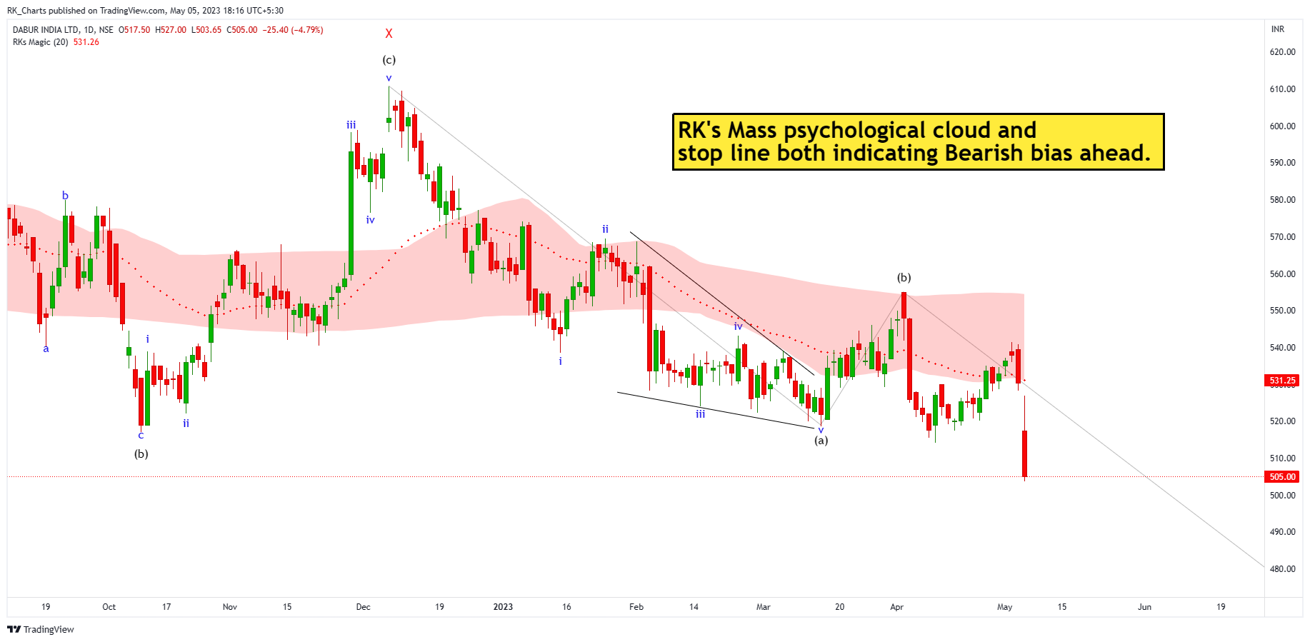 NSE:DABUR Chart Image by RK_Chaarts