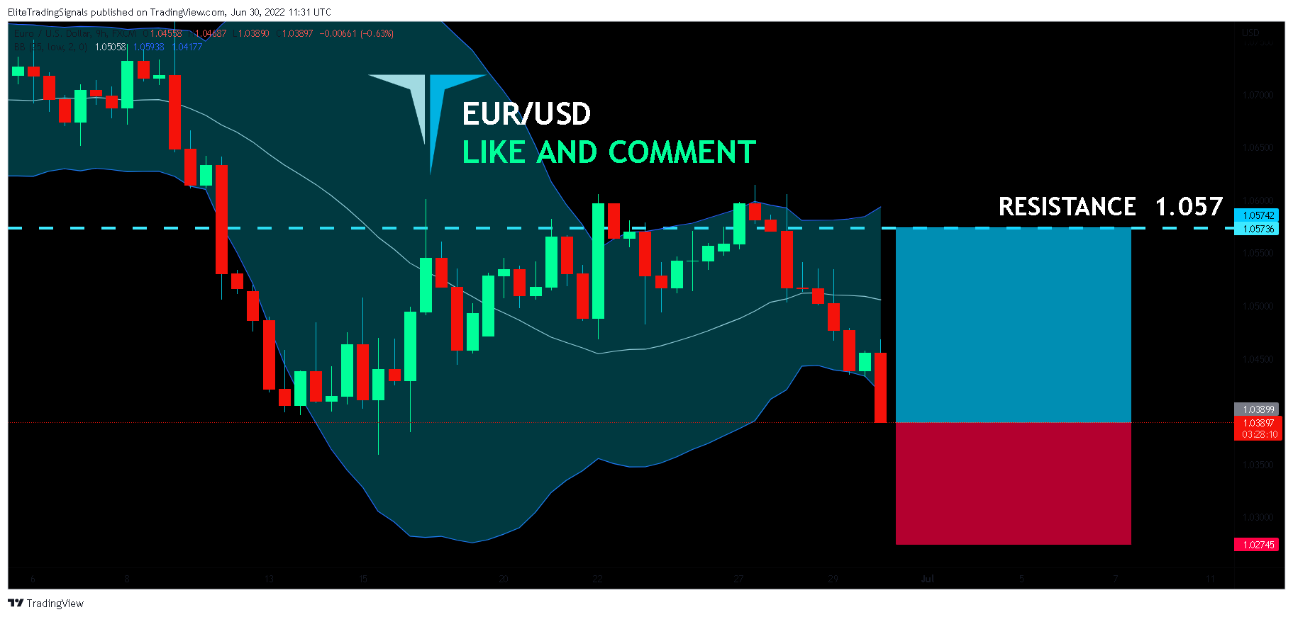 FX:EURUSD Chart Image by EliteTradingSignals