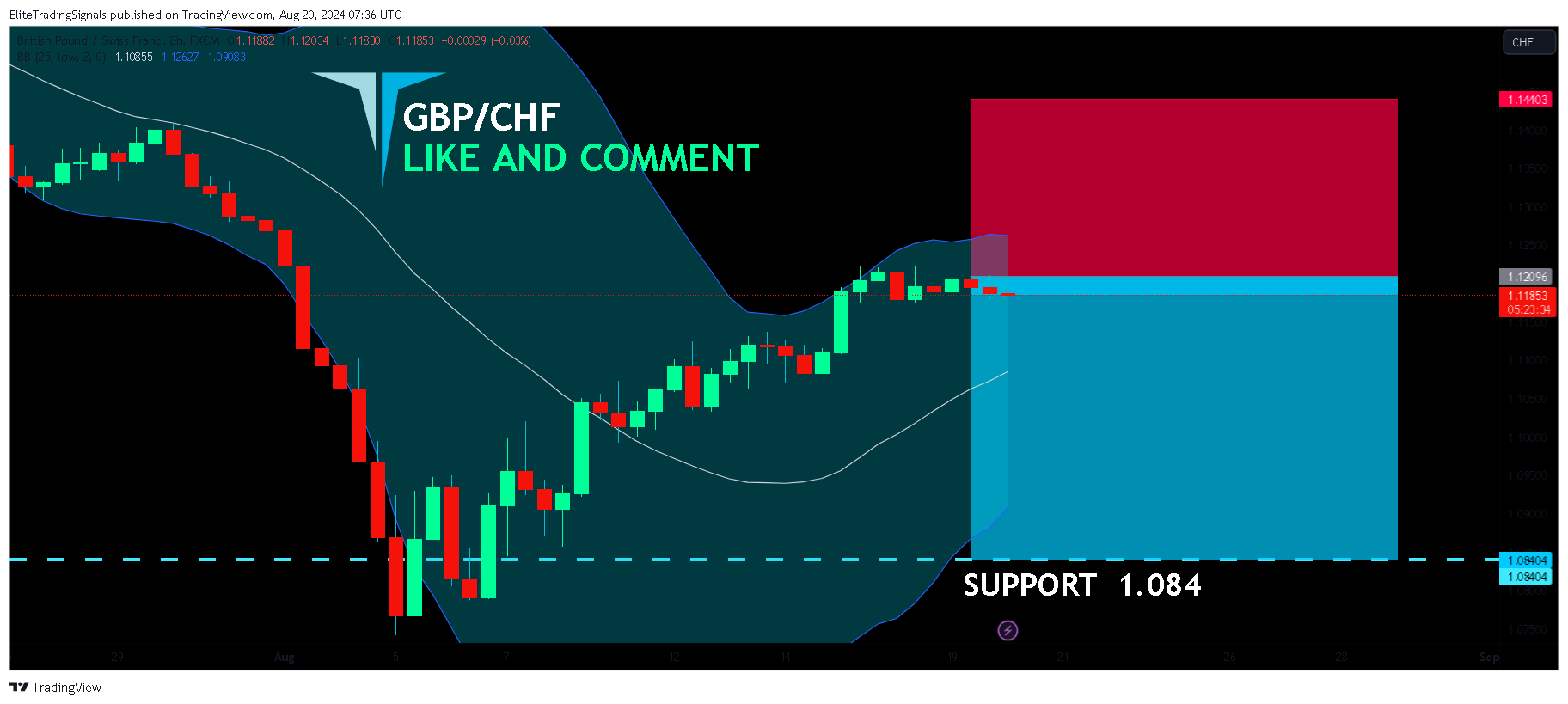 FX:GBPCHF Chart Image by EliteTradingSignals
