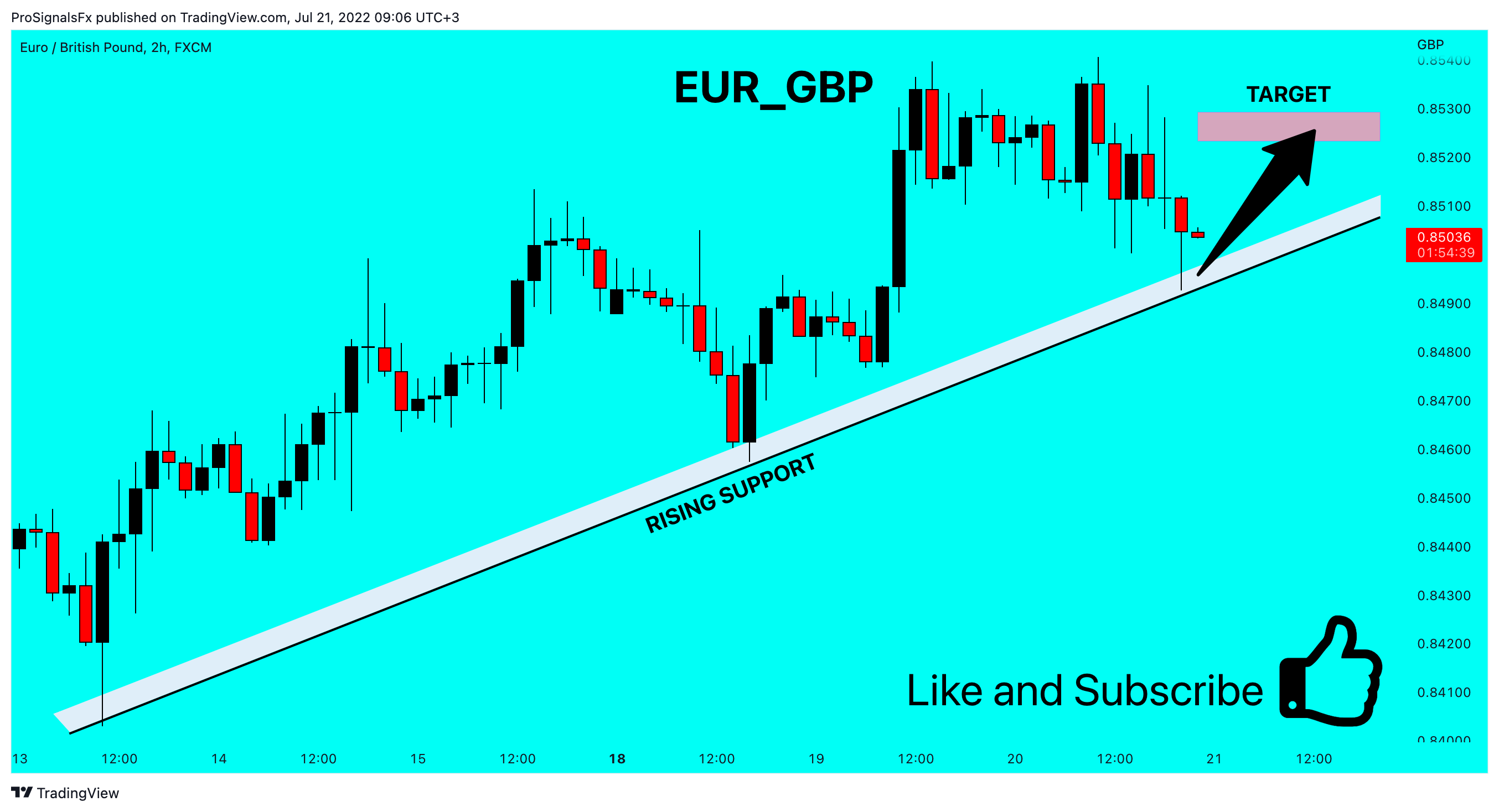 FX:EURGBP Chart Image by ProSignalsFx