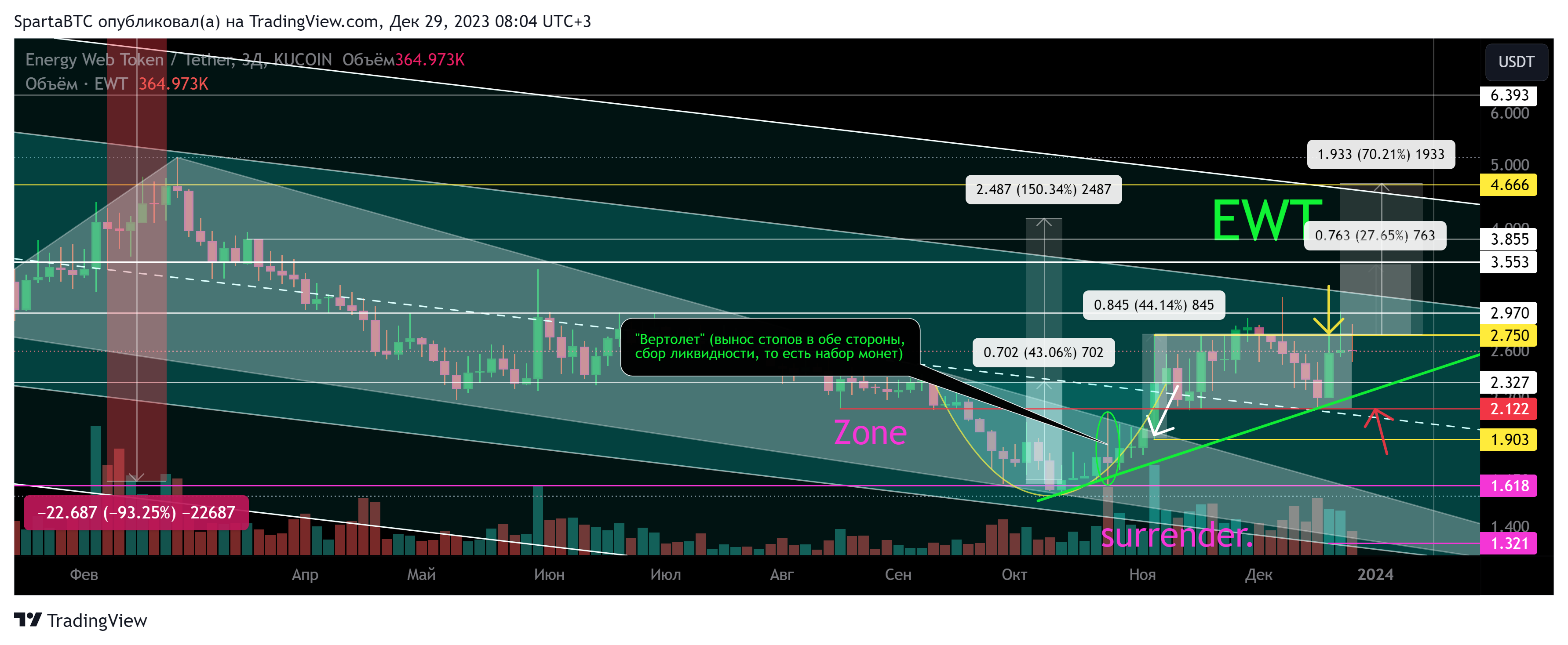KUCOIN:EWTUSDT Chart Image by SpartaBTC