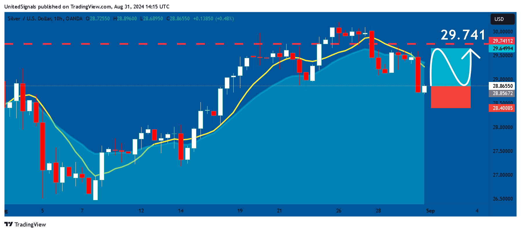 OANDA:XAGUSD Chart Image by UnitedSignals